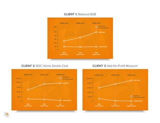 CLIENT 1: National B2B
CLIENT 2: B2C Home Goods Club CLIENT 3: Not-for-Proﬁt Museum
 