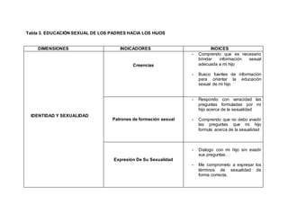 Tabla 3. EDUCACIÓN SEXUAL DE LOS PADRES HACIA LOS HIJOS
DIMENSIONES INDICADORES INDICES
IDENTIDAD Y SEXUALIDAD
Creencias
- Comprendo que es necesario
brindar información sexual
adecuada a mi hijo
- Busco fuentes de información
para orientar la educación
sexual de mi hijo
Patrones de formación sexual
- Respondo con veracidad las
preguntas formuladas por mi
hijo acerca de la sexualidad
- Comprendo que no debo evadir
las preguntas que mi hijo
formula acerca de la sexualidad
Expresión De Su Sexualidad
- Dialogo con mi hijo sin evadir
sus preguntas.
- Me comprometo a expresar los
términos de sexualidad de
forma correcta.
 