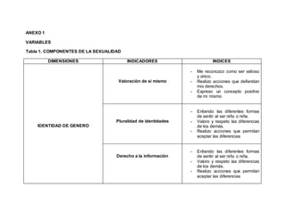ANEXO 1
VARIABLES
Tabla 1. COMPONENTES DE LA SEXUALIDAD
DIMENSIONES INDICADORES INDICES
IDENTIDAD DE GENERO
Valoración de si mismo
- Me reconozco como ser valioso
y único.
- Realizo acciones que defiendan
mis derechos.
- Expreso un concepto positivo
de mi mismo
Pluralidad de identidades
- Entiendo las diferentes formas
de sentir al ser niño o niña.
- Valoro y respeto las diferencias
de los demás.
- Realizo acciones que permitan
aceptar las diferencias
Derecho a la información
- Entiendo las diferentes formas
de sentir al ser niño o niña.
- Valoro y respeto las diferencias
de los demás.
- Realizo acciones que permitan
aceptar las diferencias
 