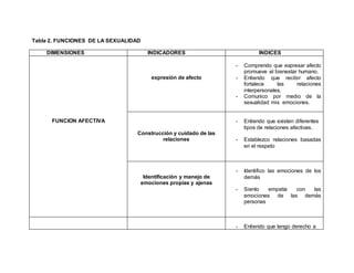 Tabla 2. FUNCIONES DE LA SEXUALIDAD
DIMENSIONES INDICADORES INDICES
FUNCION AFECTIVA
expresión de afecto
- Comprendo que expresar afecto
promueve el bienestar humano.
- Entiendo que recibir afecto
fortalece las relaciones
interpersonales.
- Comunico por medio de la
sexualidad mis emociones.
Construcción y cuidado de las
relaciones
- Entiendo que existen diferentes
tipos de relaciones afectivas.
- Establezco relaciones basadas
en el respeto
Identificación y manejo de
emociones propias y ajenas
- Identifico las emociones de los
demás
- Siento empatía con las
emociones de las demás
personas
- Entiendo que tengo derecho a
 