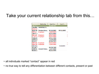 Take your current relationship tab from this… ~ all individuals marked “contact” appear in red ~ no true way to tell any differentiation between different contacts, present or past 