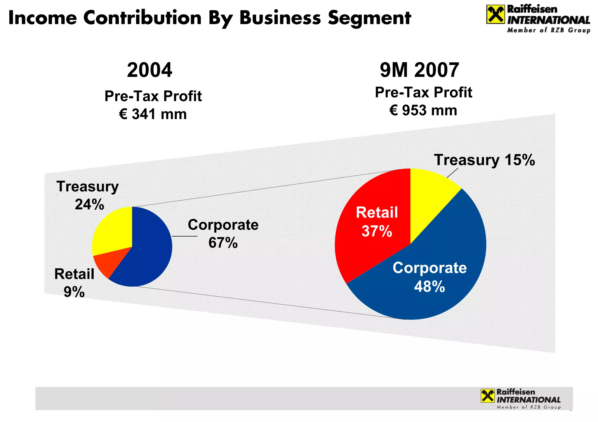 Income Contribution By Business Segment

                2004                   9M 2007
             Pre-Tax Profit           Pre-Tax Profit
               € 341 mm                 € 953 mm


                                              Treasury 15%
    Treasury
      24%
                                    Retail
                        Corporate    37%
                          67%

    Retail                               Corporate
     9%                                    48%




                                                             9
 