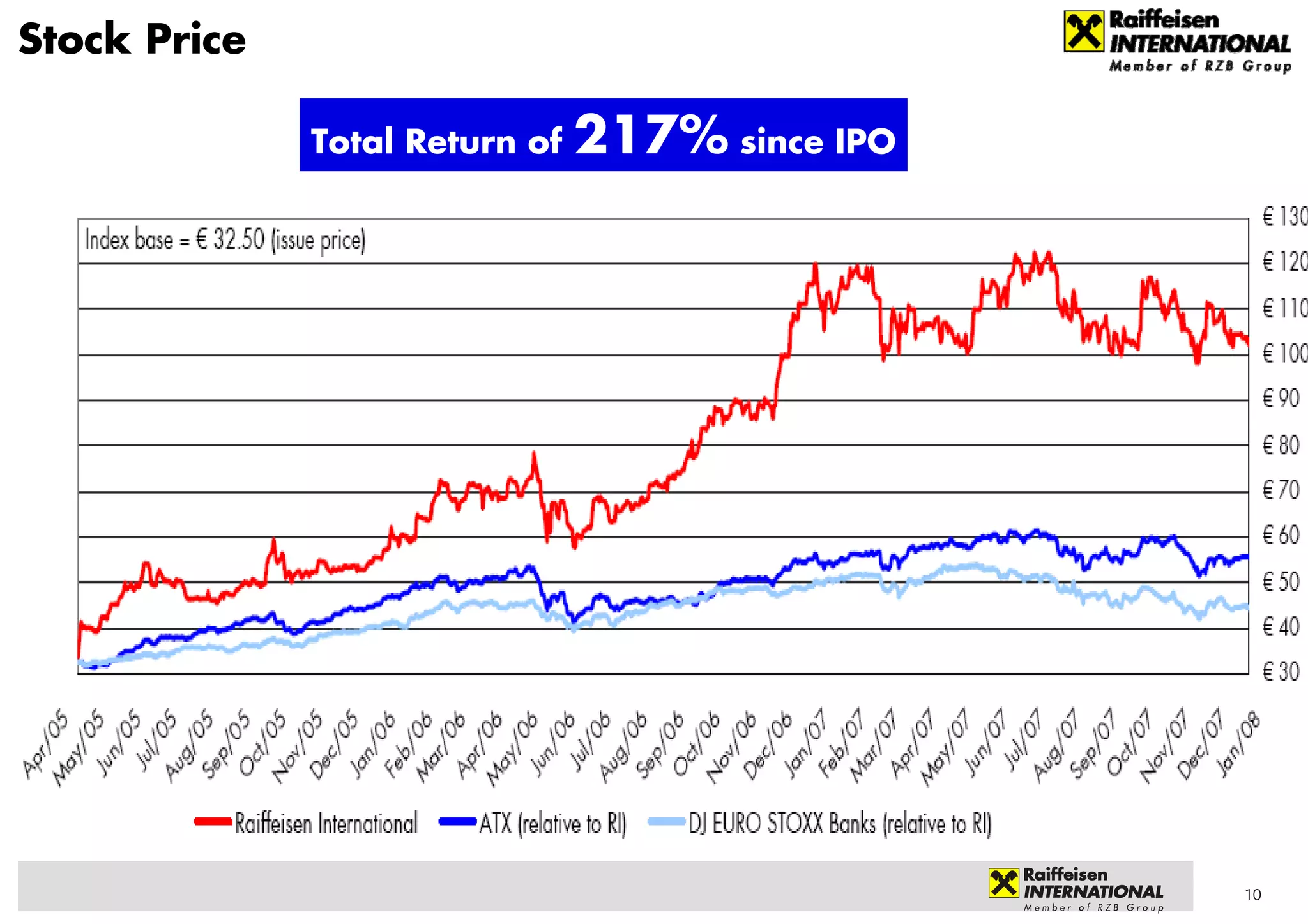 Stock Price

              Total Return of   217% since IPO




                                                 10
 