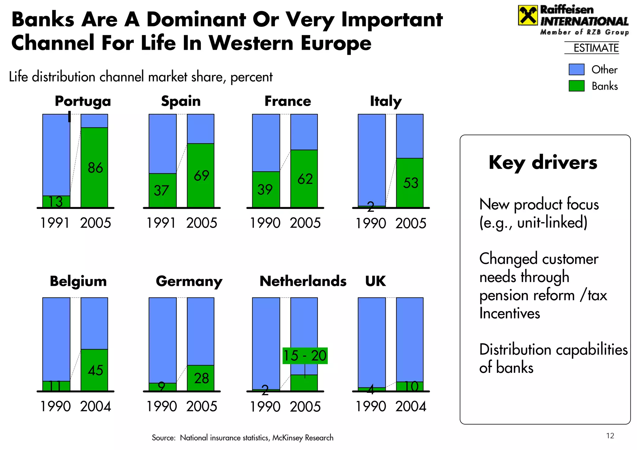 Banks Are A Dominant Or Very Important
Channel For Life In Western Europe                                                                               ESTIMATE

                                                                                                                    Other
Life distribution channel market share, percent
                                                                                                                    Banks
        Portuga            Spain                           France                    Italy
         l


              86                                                                                   Key drivers
                                     69                              62
                                                         39                                  53
                         37
      13                                                                              2           New product focus
     1991 2005          1991 2005                     1990 2005                     1990 2005     (e.g., unit-linked)

                                                                                                  Changed customer
       Belgium            Germany                         Netherlands                UK           needs through
                                                                                                  pension reform /tax
                                                                                                  Incentives

                                                                 15 - 20                          Distribution capabilities
              45                                                                                  of banks
                              28
      11                  9                             2                             4   10
     1990 2004          1990 2005                     1990 2005                     1990 2004

                         Source: National insurance statistics, McKinsey Research                                       12
 