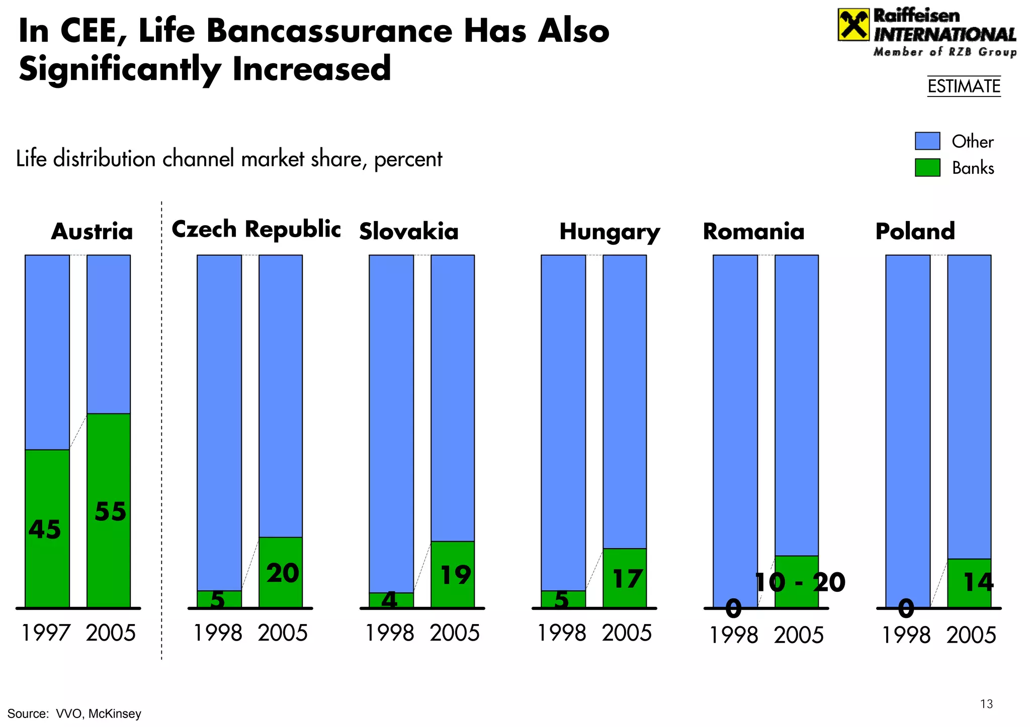 In CEE, Life Bancassurance Has Also
 Significantly Increased                                                            ESTIMATE


                                                                                      Other
 Life distribution channel market share, percent                                      Banks


      Austria           Czech Republic Slovakia      Hungary    Romania        Poland




             55
   45
                               20              19        17          10 - 20            14
                          5              4           5           0              0
 1997 2005               1998 2005     1998 2005    1998 2005   1998 2005      1998 2005

                                                                                         13
Source: VVO, McKinsey
 