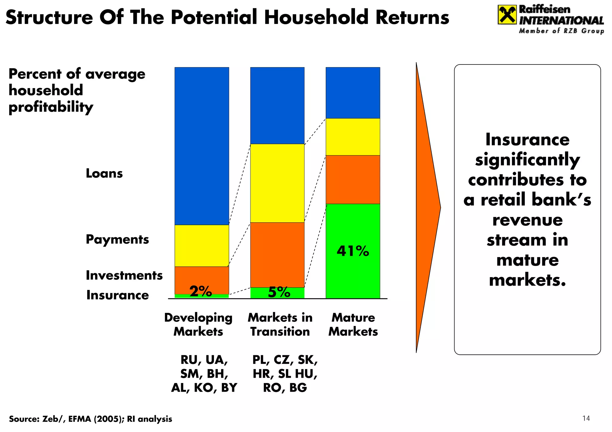 Structure Of The Potential Household Returns

Percent of average
household
profitability

                                                                             Insurance
                                                                           significantly
                 Loans
                                                                          contributes to
                                                                          a retail bank’s
                                                                              revenue
                 Payments                                                    stream in
                                                                 41%
                                                                               mature
                 Investments                                                  markets.
                  Insurance              2%          5%
                                    Developing    Markets in    Mature
                                     Markets      Transition    Markets

                                      RU, UA,     PL, CZ, SK,
                                      SM, BH,     HR, SL HU,
                                     AL, KO, BY     RO, BG

Source: Zeb/, EFMA (2005); RI analysis                                                 14
 