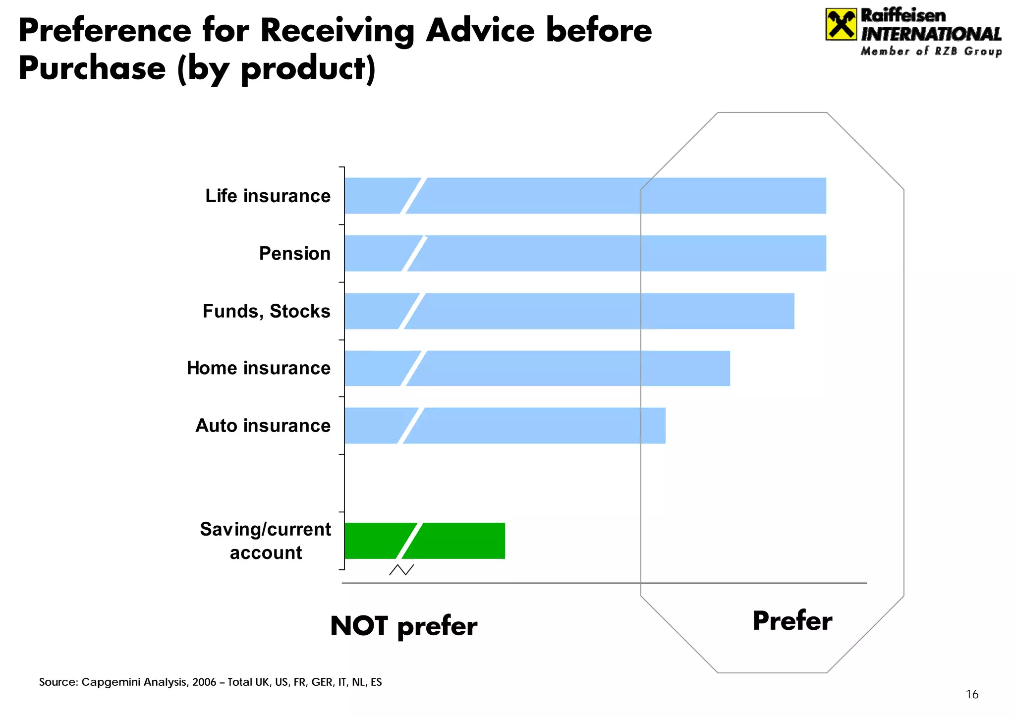 Preference for Receiving Advice before
Purchase (by product)


                                 Life insurance


                                            Pension


                                 Funds, Stocks


                              Home insurance


                               Auto insurance




                                Saving/current
                                   account



                                                          NOT prefer    Prefer

 Source: Capgemini Analysis, 2006 – Total UK, US, FR, GER, IT, NL, ES
                                                                                 16
 