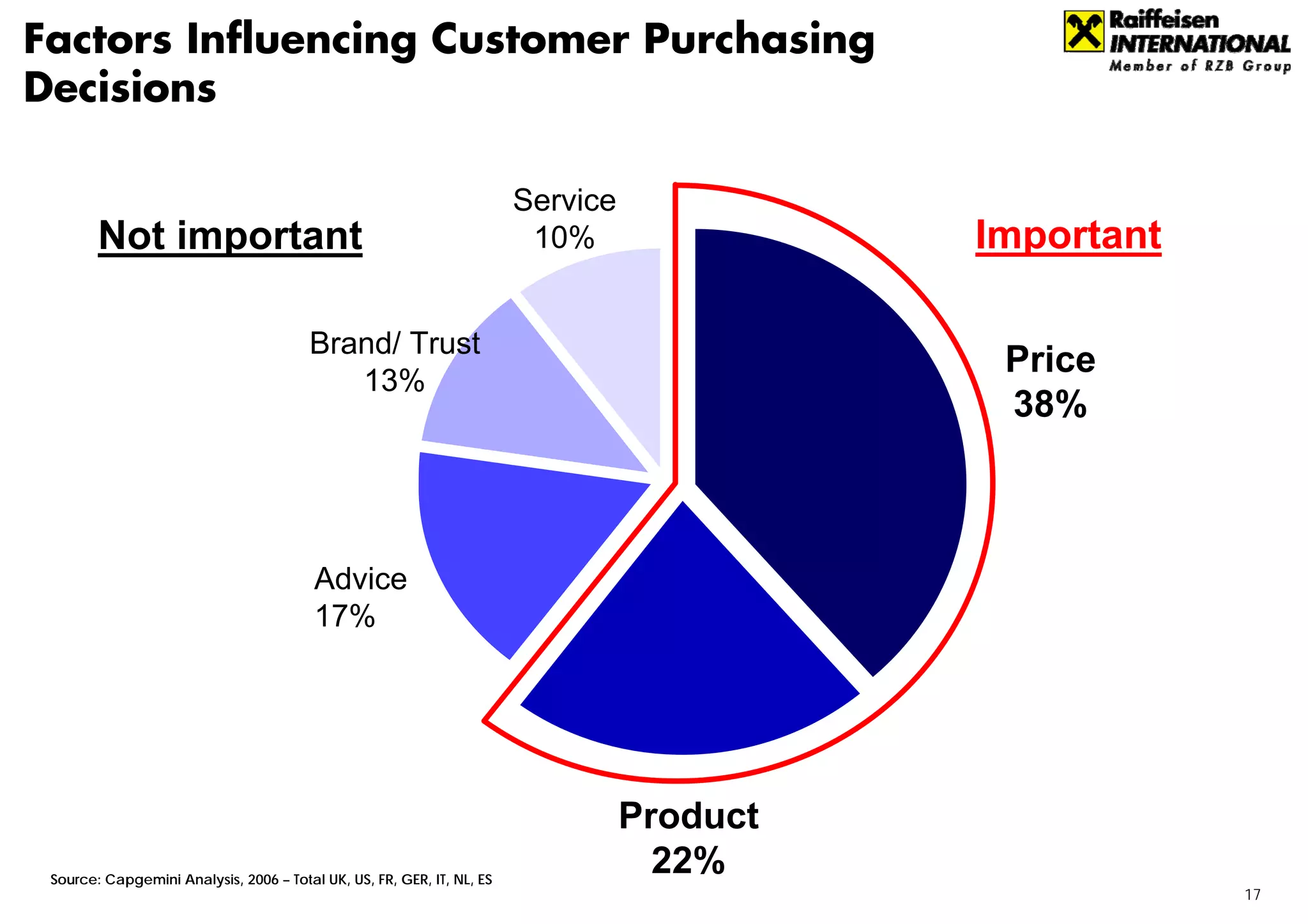 Factors Influencing Customer Purchasing
Decisions

                                                                        Service
        Not important                                                    10%                Important

                                        Brand/ Trust
                                                                                             Price
                                           13%
                                                                                             38%



                                         Advice
                                         17%




                                                                                  Product
 Source: Capgemini Analysis, 2006 – Total UK, US, FR, GER, IT, NL, ES
                                                                                    22%
                                                                                                        17
 
