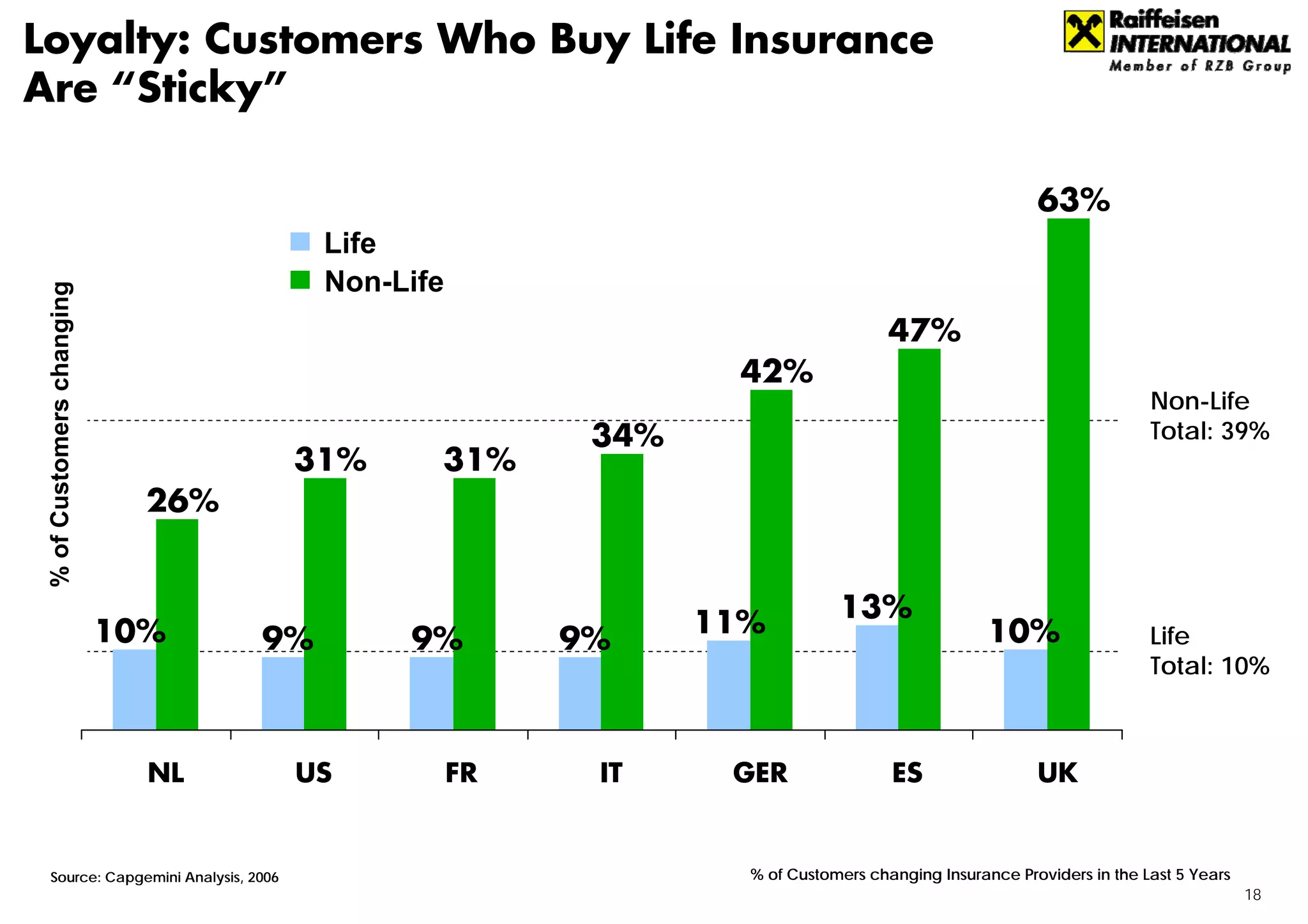 Loyalty: Customers Who Buy Life Insurance
Are “Sticky”

                                                                                                      63%
                                        Life
                                        Non-Life
 % of Customers changing




                                                                                   47%
                                                                42%
                                                                                                                     Non-Life
                                                         34%                                                         Total: 39%
                                    31%        31%
                             26%


                                                               11%          13%
                           10%     9%        9%         9%                                      10%                  Life
                                                                                                                     Total: 10%



                             NL     US             FR    IT     GER                ES                 UK


 Source: Capgemini Analysis, 2006                                % of Customers changing Insurance Providers in the Last 5 Years
                                                                                                                                   18
 