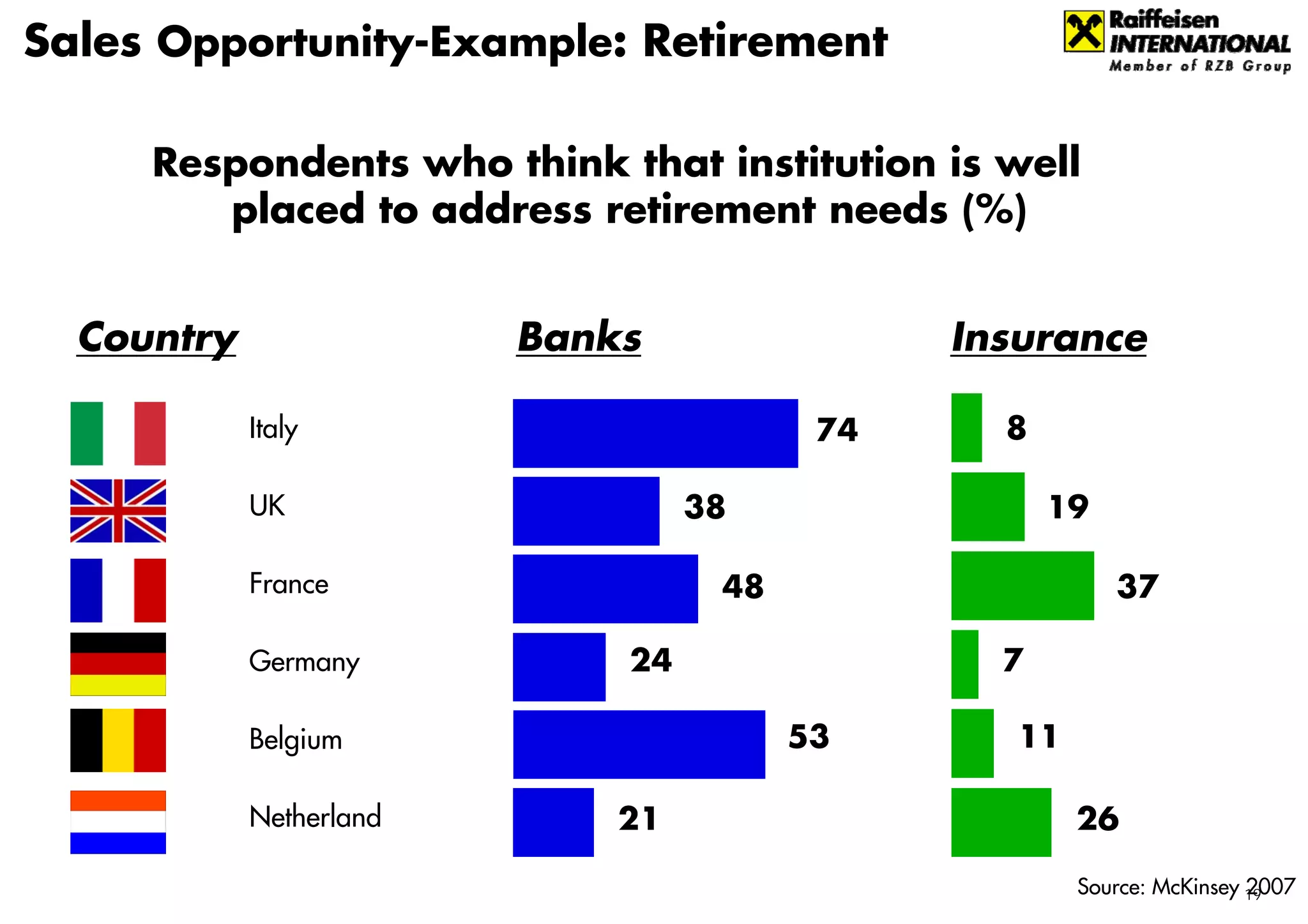Sales Opportunity-Example: Retirement

     Respondents who think that institution is well
        placed to address retirement needs (%)


  Country                Banks                Insurance

            Italy                        74     8

            UK                    38                19

            France                 48                    37

            Germany          24                 7

            Belgium                     53       11

            Netherland       21                       26

                                                      Source: McKinsey 19
                                                                       2007
 