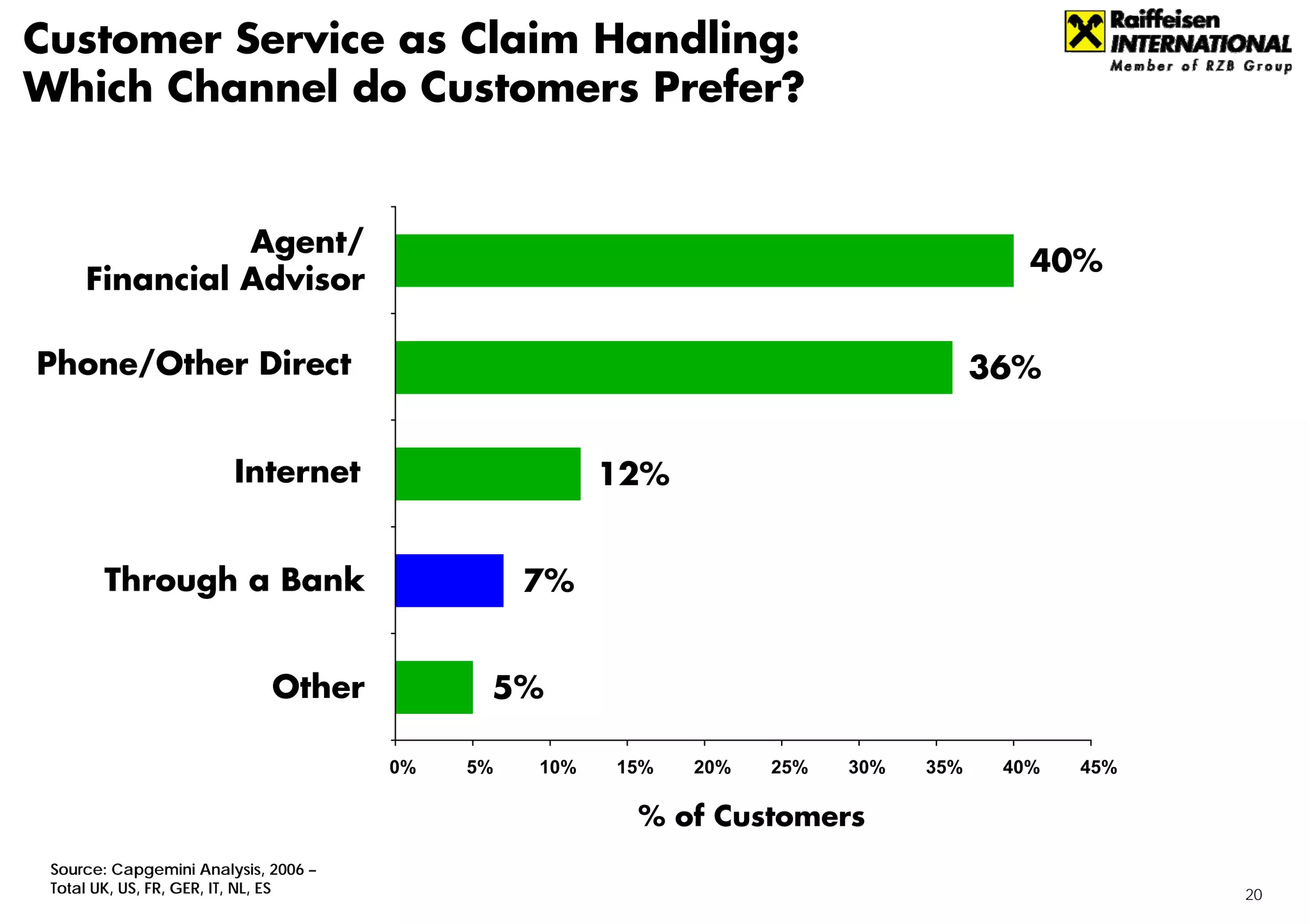 Customer Service as Claim Handling:
Which Channel do Customers Prefer?


               Agent/
                                                                                       40%
     Financial Advisor

Phone/Other Direct                                                                  36%


                        Internet                      12%


       Through a Bank                           7%


                             Other          5%

                                      0%   5%   10%   15%   20%   25%   30%   35%    40%   45%

                                                       % of Customers
 Source: Capgemini Analysis, 2006 –
 Total UK, US, FR, GER, IT, NL, ES                                                               20
 