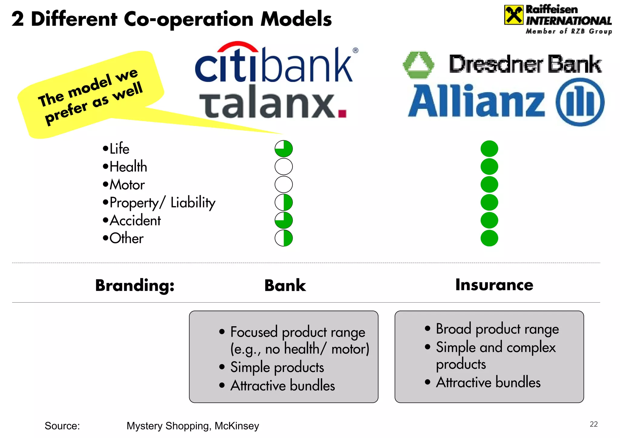2 Different Co-operation Models

               e
         d el w ll
      mo s we
  The er a
      f
   pre

             •Life
             •Health
             •Motor
             •Property/ Liability
             •Accident
             •Other


             Branding:                        Bank                   Insurance


                                    • Focused product range      • Broad product range
                                      (e.g., no health/ motor)   • Simple and complex
                                    • Simple products              products
                                    • Attractive bundles         • Attractive bundles


   Source:       Mystery Shopping, McKinsey                                              22
 