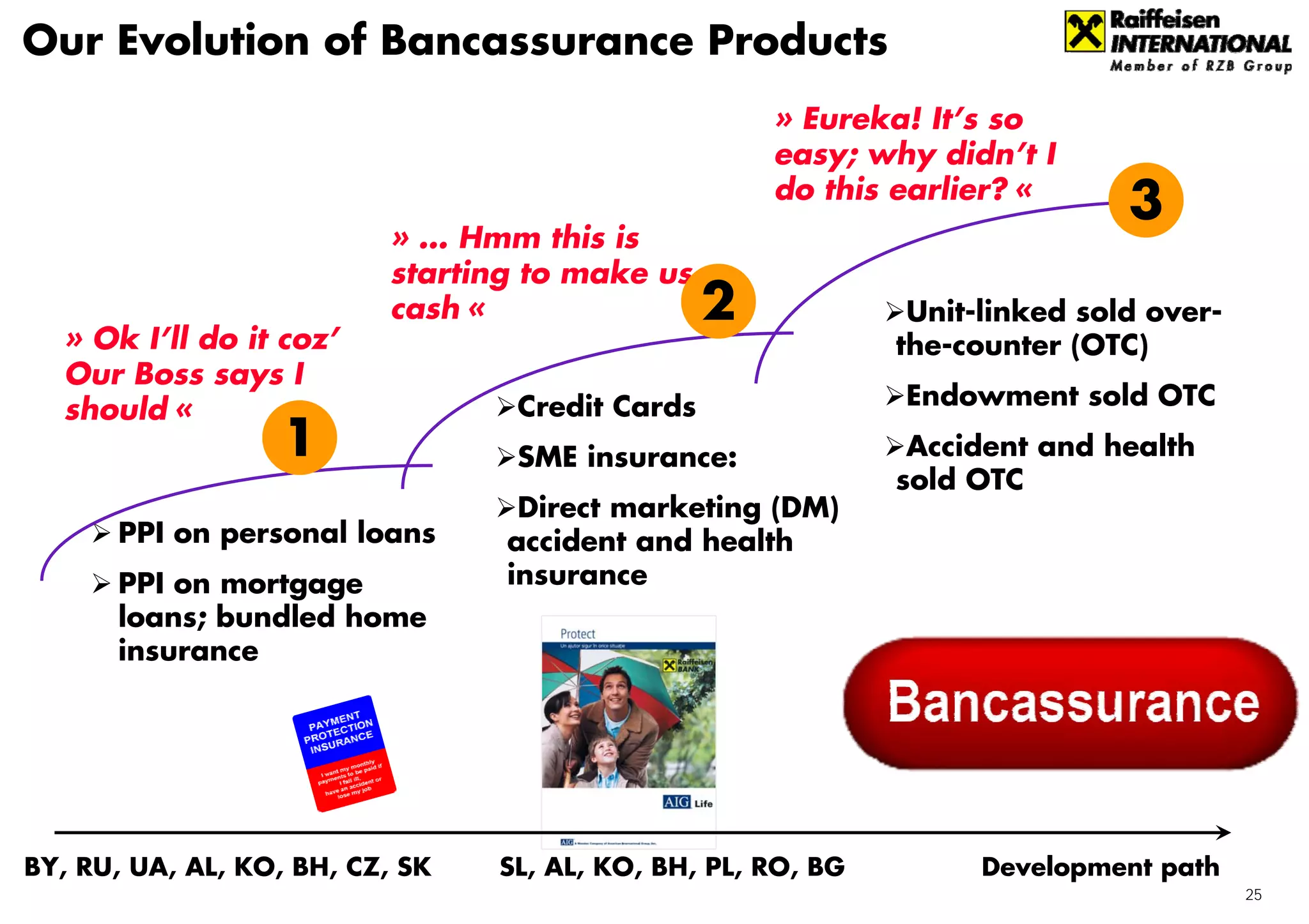 Our Evolution of Bancassurance Products
                                                     » Eureka! It’s so
                                                     easy; why didn’t I
                                                     do this earlier? «
                                                                              3
                          » … Hmm this is
                          starting to make us
                          cash «                 2             Unit-linked sold over-
  » Ok I’ll do it coz’                                        the-counter (OTC)
  Our Boss says I
                                  Credit Cards                Endowment sold OTC
  should «
                   1              SME insurance:               Accident and health
                                                              sold OTC
                                  Direct marketing (DM)
      PPI on personal loans      accident and health
      PPI on mortgage            insurance
      loans; bundled home
      insurance




BY, RU, UA, AL, KO, BH, CZ, SK   SL, AL, KO, BH, PL, RO, BG         Development path
                                                                                        25
 