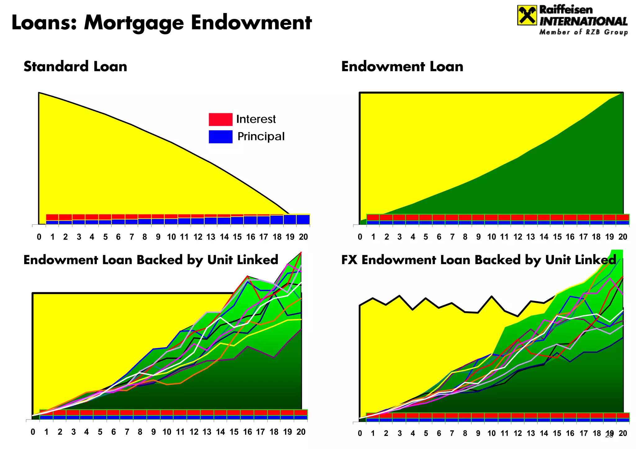 Loans: Mortgage Endowment

 Standard Loan                                                                  Endowment Loan


                                                            Interest
                                                             Principal




      0       1 2   3 4       5 6   7 8    9 10 11 12 13 14 15 16 17 18 19 20     0   1   2 3     4 5     6   7 8     9 10 11 12 13 14 15 16 17 18 19 20

 Endowment Loan Backed by Unit Linked                                           FX Endowment Loan Backed by Unit Linked




  0       1    2    3 4   5    6    7 8   9 10 11 12 13 14 15 16 17 18 19 20      0   1   2   3   4   5   6   7   8   9 10 11 12 13 14 15 16 17 18 28 20
                                                                                                                                                   19
 