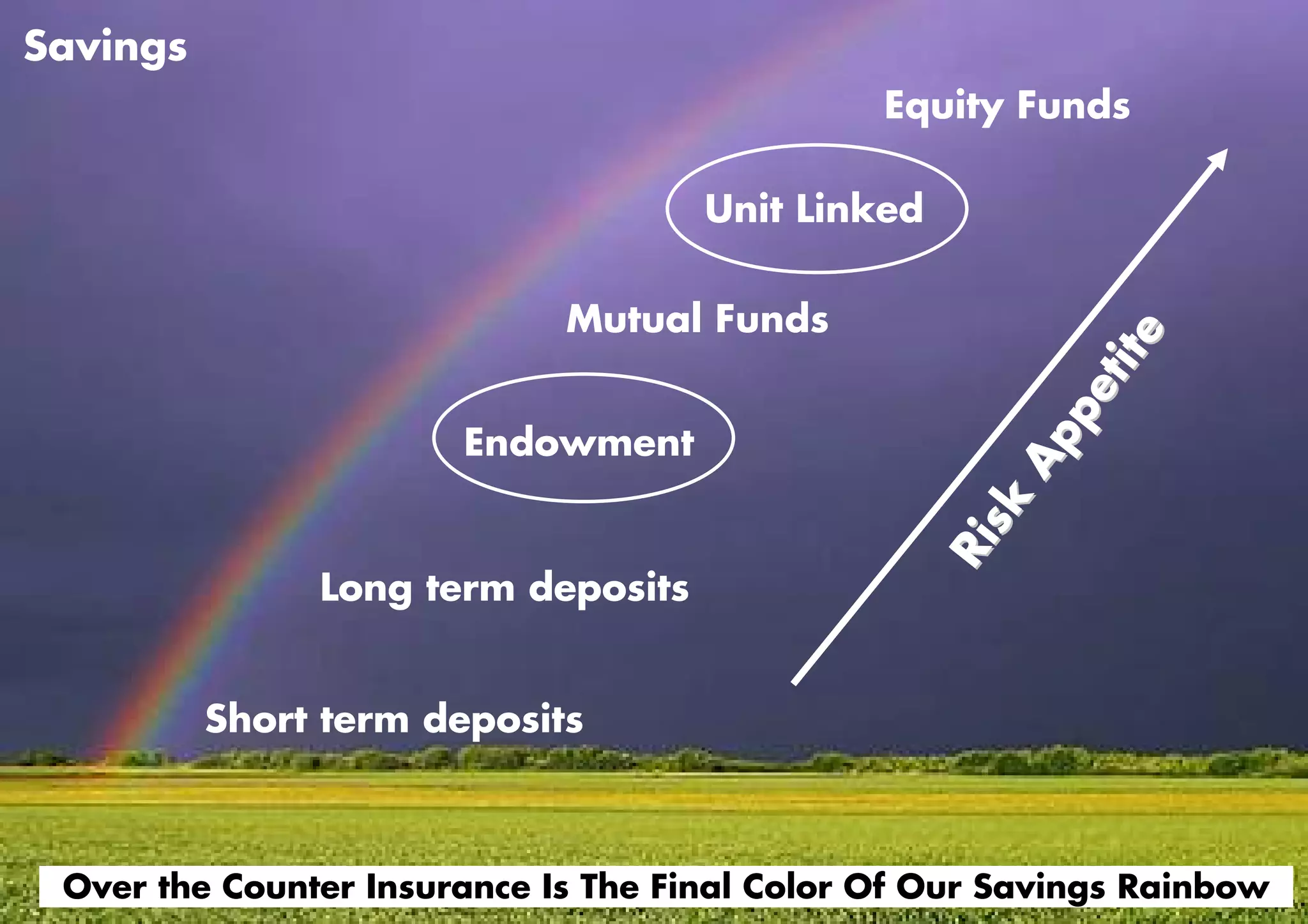 Savings
                                               Equity Funds

                                     Unit Linked

                             Mutual Funds




                                                              e
                                                          tit
                                                        pe
                       Endowment




                                                      Ap
                                                     sk
                                                   Ri
               Long term deposits


          Short term deposits



 Over the Counter Insurance Is The Final Color Of Our Savings Rainbow
                                                                    29
 