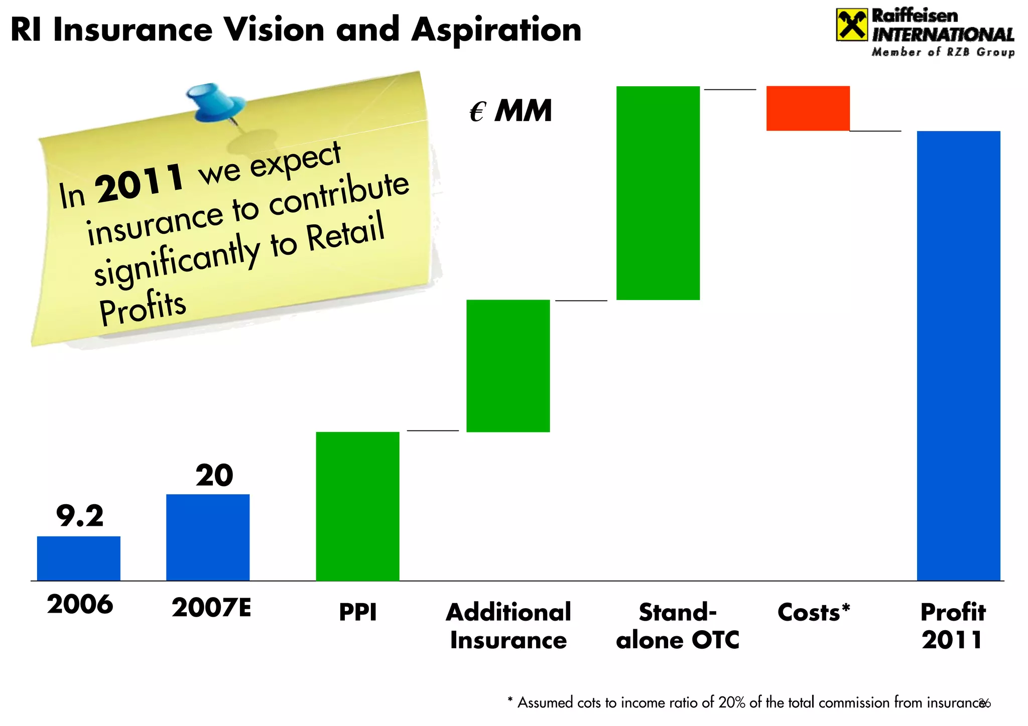 RI Insurance Vision and Aspiration

                                 € MM

                     e expect
   In 2 011 w contribute
     in s u rance to Retail
      signifi     cantly to
       Pr o f i t s



            20
  9.2


  2006     2007E       PPI      Additional             Stand-                  Costs*                Profit
                                Insurance            alone OTC                                       2011

                                                                                                               36
                                    * Assumed cots to income ratio of 20% of the total commission from insurance.
 