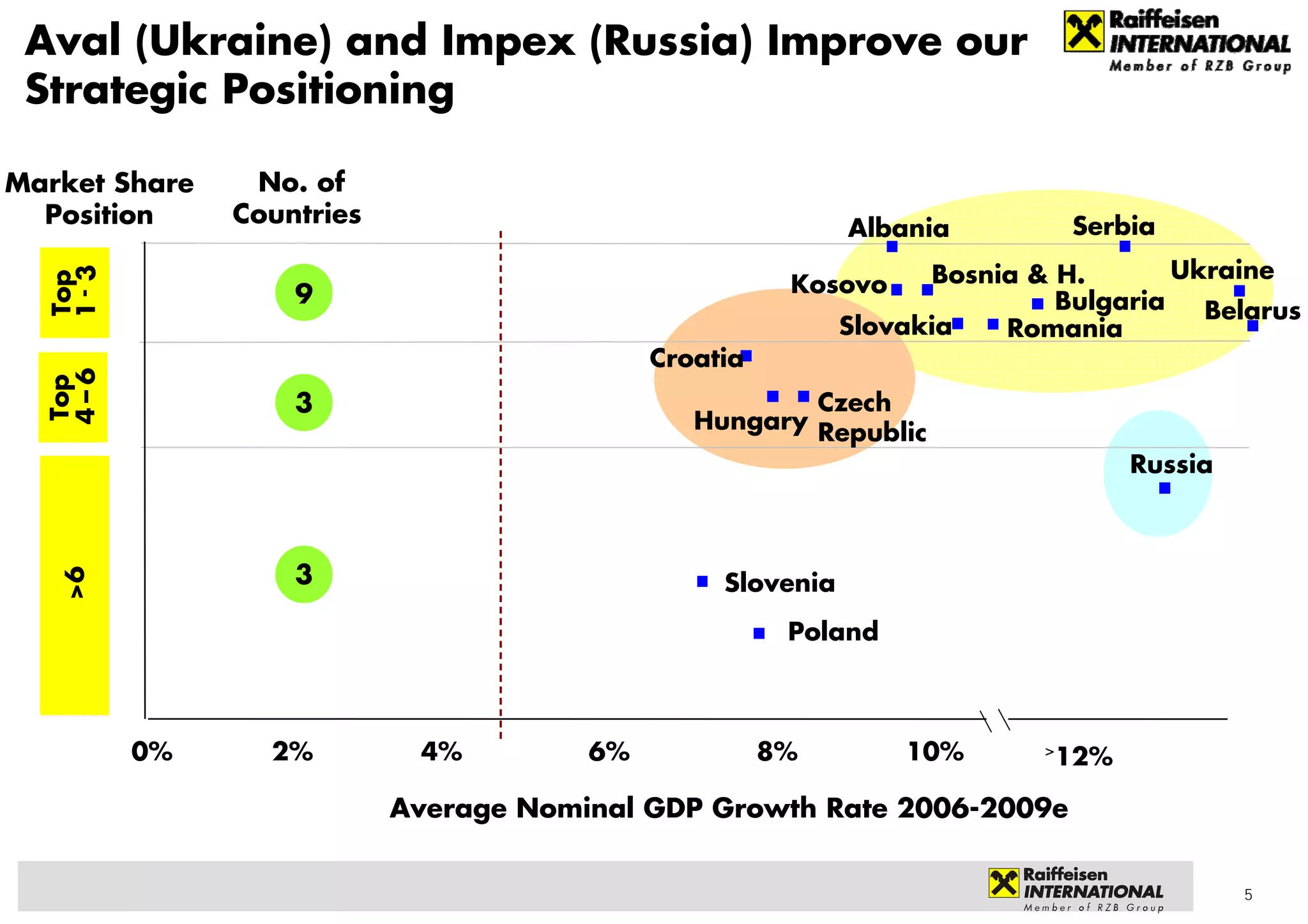 Aval (Ukraine) and Impex (Russia) Improve our
 Strategic Positioning

Market Share    No. of
  Position     Countries                                                      Serbia
                                                            Albania
                                                                  Bosnia & H.       Ukraine
  1- 3
  Top




                   9                                   Kosovo
                                                                           Bulgaria   Belarus
                                                            Slovakia   Romania
                                            Croatia
  4–6
  Top




                   3                                   Czech
                                               Hungary Republic
                                                                                    Russia



                   3
   >6




                                                 Slovenia
                                                       Poland



         0%      2%         4%         6%             8%        10%       >
                                                                              12%

                           Average Nominal GDP Growth Rate 2006-2009e


                                                                                             5
 
