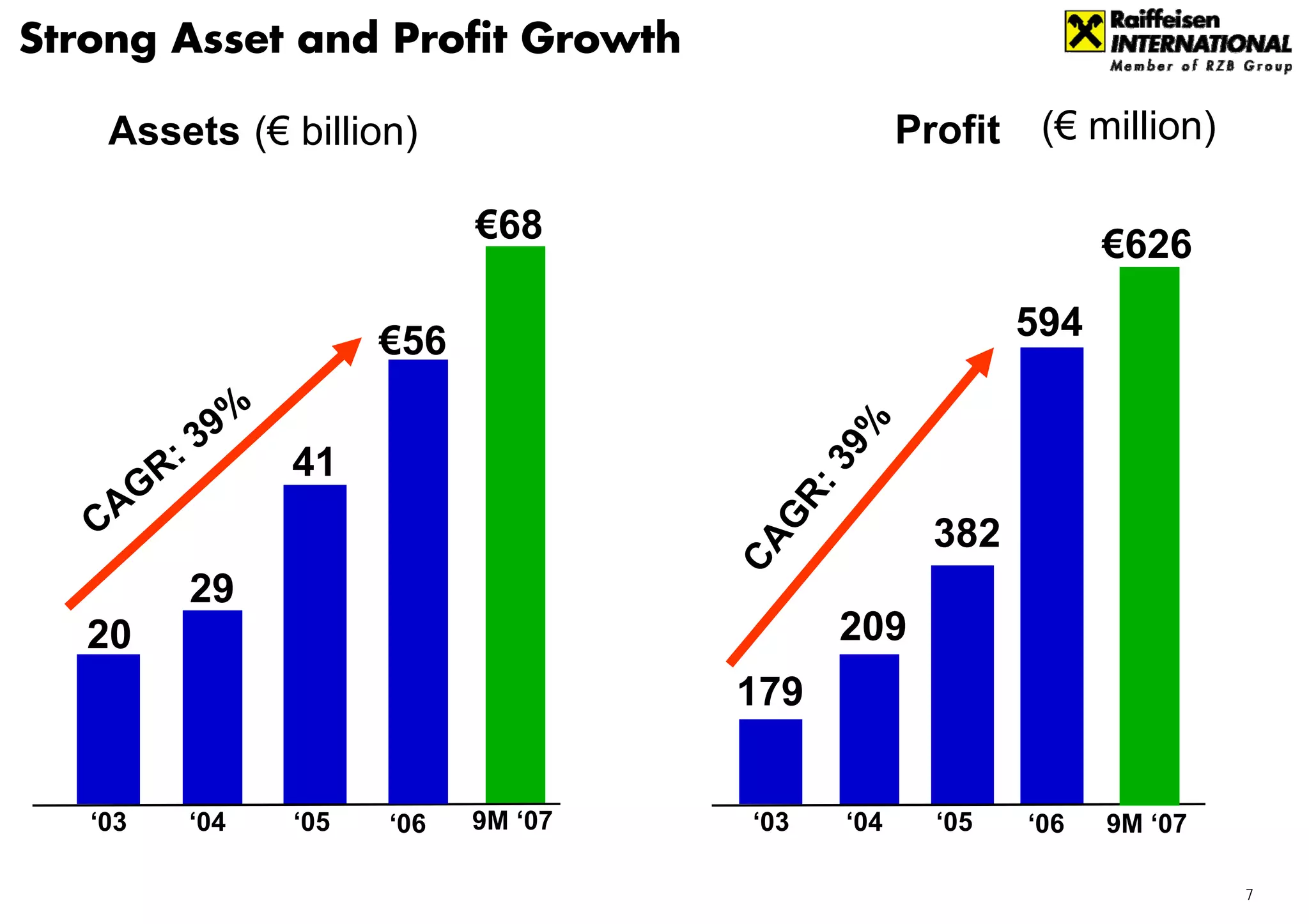 Strong Asset and Profit Growth

    Assets (€ billion)                                Profit    (€ million)

                                 €68                                 €626

                           €56                                 594

                9%




                                                9%
          R   :3     41




                                               3
     AG




                                            R:
   C




                                            G
                                                        382




                                          CA
              29
   20                                           209
                                          179


   ‘03        ‘04    ‘05   ‘06   9M ‘07   ‘03   ‘04     ‘05    ‘06   9M ‘07

                                                                              7
 