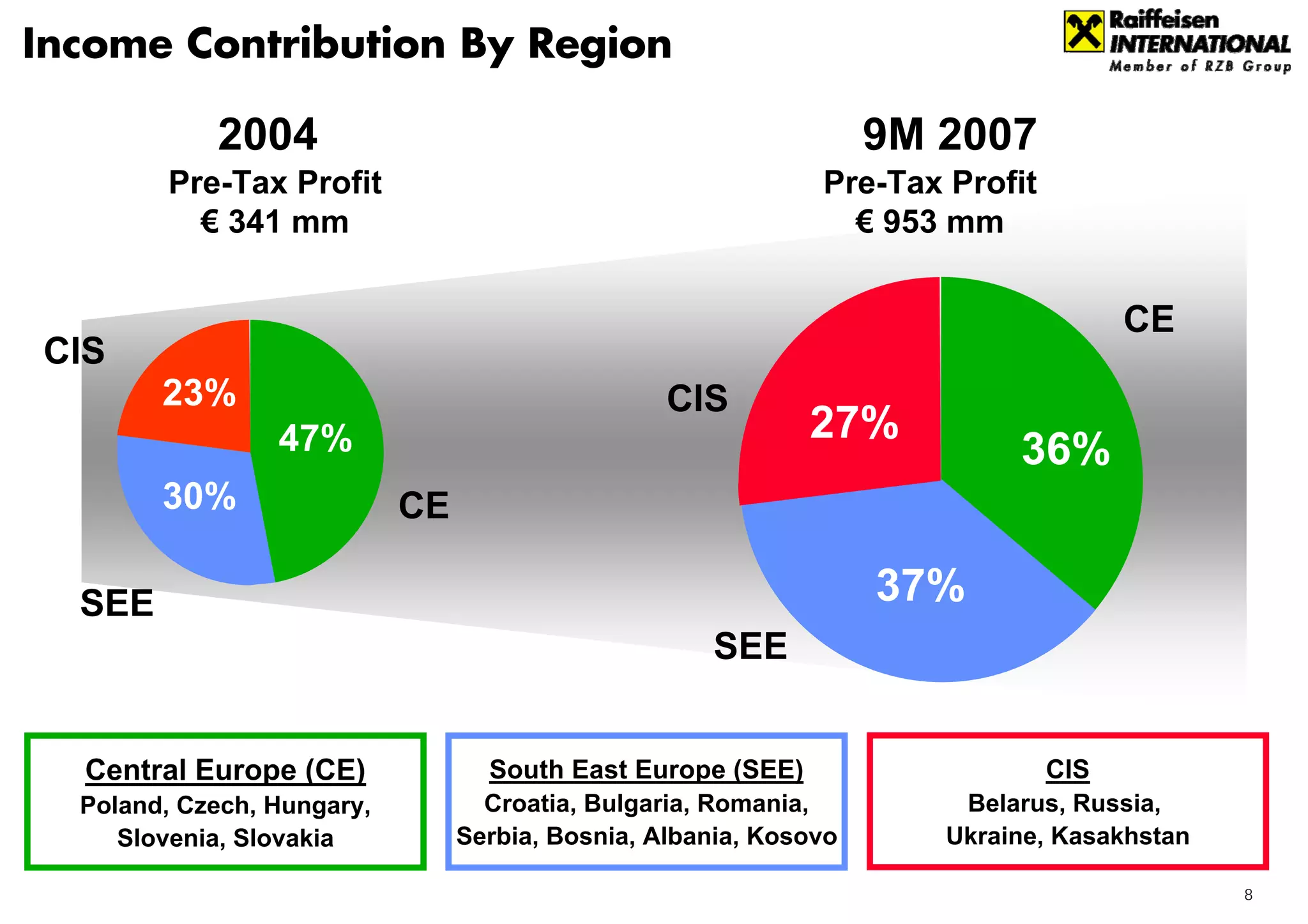 Income Contribution By Region

            2004                                                   9M 2007
        Pre-Tax Profit                                        Pre-Tax Profit
          € 341 mm                                              € 953 mm


                                                                                     CE
CIS
        23%                                       CIS
                 47%                                         27%
                                                                           36%
        30%                 CE

  SEE                                                              37%
                                                     SEE


  Central Europe (CE)              South East Europe (SEE)                     CIS
  Poland, Czech, Hungary,          Croatia, Bulgaria, Romania,         Belarus, Russia,
     Slovenia, Slovakia          Serbia, Bosnia, Albania, Kosovo      Ukraine, Kasakhstan

                                                                                            8
 
