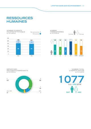 RESSOURCES
HUMAINES
NOMBRE D’AGENTS
EN EFFECTIF PHYSIQUE
au 31/12/2016
NOMBRE
HOMMES/FEMMES
au 31/12/2016
RÉPARTITION
DES AGENTS PERMANENTS
au 31/12/2016
Hommes Femmes
C
83
B
189
OPA
7
CDI / PNT
27
A
537
Non permanents
Permanents
0
200
400
2015 2016
600
800
1000
1200
899
1077
234
843
1094
226
868
10143185
133
8
19640
92 1
97352
A B C OPA CDI/PNT Contractuels
Soit 1052 ETP
NOMBRE TOTAL
D’AGENTS IFSTTAR
au 31/12/2016
1077
647 430
L’IFSTTAR DANS SON ENVIRONNEMENT - 13
Rapport activite_IFSTTAR_2016.indd 13 06/09/2017 09:37
 