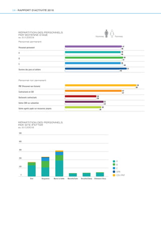 RÉPARTITION DES PERSONNELS
PAR MOYENNE D’ÂGE
au 31/12/2016
Hommes Femmes
A
B
C
Ouvriers des parcs et ateliers
PNT (Personnel non titulaire)
Contractuels en CDI
Personnel permanent
Doctorants contractuels
Autres CDD sur subvention
Autres agents payés sur ressources propres
46
46
48
47
46
48
51
45
59
58
47
47
47
46
26
26
32
32
30
28
A
B
C
Ouvriers des parcs et ateliers
PNT (Personnel non titulaire)
Contractuels en CDI
Personnel permanent
Doctorants contractuels
Autres CDD sur subvention
Autres agents payés sur ressources propres
46
46
48
47
46
48
51
45
59
58
47
47
47
46
26
26
32
32
30
28
Personnel permanent
Personnel non permanent
RÉPARTITION DES PERSONNELS
PAR SITE IFSTTAR
au 31/12/2016
0
100
200
300
400
500
Bron Bouguenais Marne-la-Vallée Marseille/Salon Versailles/Satory Villeneuve d’Ascq
A
B
C
OPA
CDI/PNT
14 - RAPPORT D’ACTIVITÉ 2016
Rapport activite_IFSTTAR_2016.indd 14 06/09/2017 09:37
 