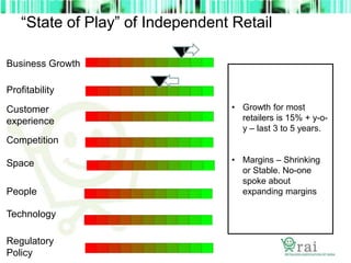 “State of Play” of Independent Retail
Business Growth
Profitability
Competition
People
Technology
Regulatory
Policy
Customer
experience
Space
• Growth for most
retailers is 15% + y-o-
y – last 3 to 5 years.
• Margins – Shrinking
or Stable. No-one
spoke about
expanding margins
 
