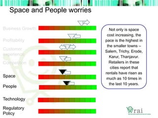 Space and People worries
Business Growth
Profitability
Space
Technology
Regulatory
Policy
Customer
experience
People
Not only is space
cost increasing, the
pace is the highest in
the smaller towns –
Salem, Trichy, Erode,
Karur, Thanjavur.
Retailers in these
cities report that
rentals have risen as
much as 10 times in
the last 10 years.
Competition
 