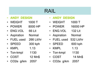 RAIL
•   ANDY DESIGN             •   ANDY DESIGN
•   WEIGHT     1000 T       •   WEIGHT     1000 T
•   POWER      8000 HP      •   POWER      16000 HP
•   ENG.VOL    66 Lit       •   ENG.VOL    132 Lit
•   Aspiration Normal       •   Aspiration Normal
•   FUEL used 266 Lit/hr    •   FUEL used 532 Lit/hr
•   SPEED      300 kph      •   SPEED      600 kph
•   KMPL        1.13        •   KMPL        1.13
•   Ton-kmpl    1130        •   Ton-kmpl    1130
•   COST        12 Mn$      •   COST         14 Mn$
•   CO2e g/km 2057          •   CO2e g/km 2057
 
