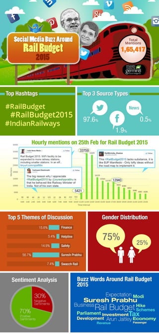 Rail Budget 2015 : Social Media Analysis 