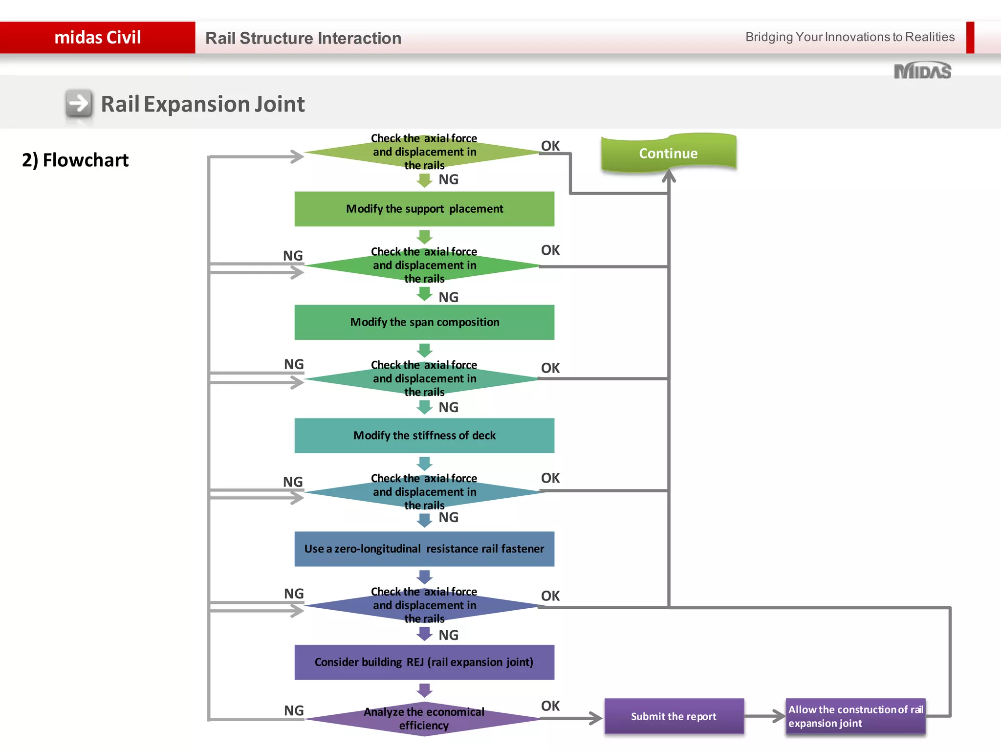 Bridging Your Innovations to Realitiesmidas Civil
10
Rail Structure Interaction
2) Flowchart
RailExpansion Joint
Check the axial force
and displacement in
the rails
Modify the support placement
Check the axial force
and displacement in
the rails
Modify the span composition
Check the axial force
and displacement in
the rails
Modify the stiffness of deck
Check the axial force
and displacement in
the rails
Use a zero-longitudinal resistance rail fastener
Check the axial force
and displacement in
the rails
Consider building REJ (rail expansion joint)
Analyze the economical
efficiency
Submit the report
Allow the constructionof rail
expansion joint
ContinueOK
OK
OK
OK
OK
OK
NG
NG
NG
NG
NG
NG
NG
NG
NG
NG
 