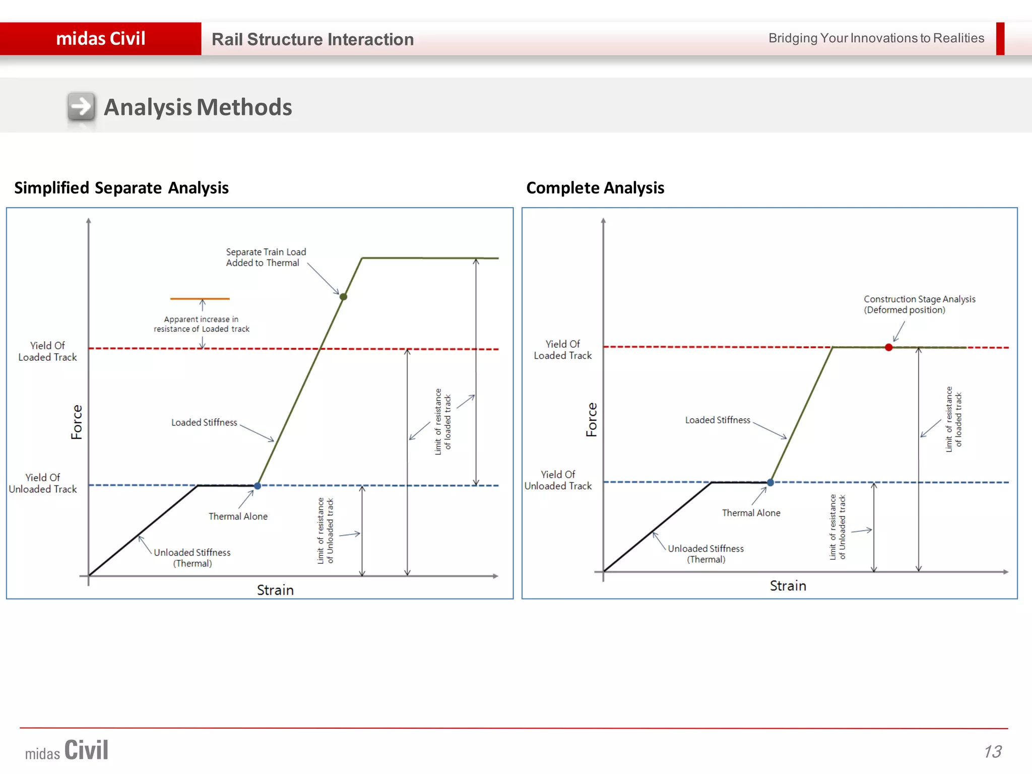Bridging Your Innovations to Realitiesmidas Civil
13
Rail Structure Interaction
Simplified Separate Analysis Complete Analysis
AnalysisMethods
 