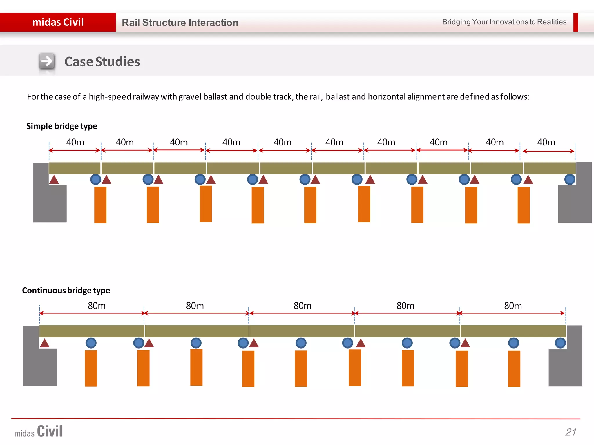 Bridging Your Innovations to Realitiesmidas Civil
21
Rail Structure Interaction
Forthe case of a high-speedrailwaywithgravel ballast and double track,the rail, ballast and horizontal alignmentare definedasfollows:
Simple bridge type
Continuousbridge type
CaseStudies
40m 40m 40m 40m 40m 40m 40m 40m 40m 40m
80m 80m 80m 80m 80m
 