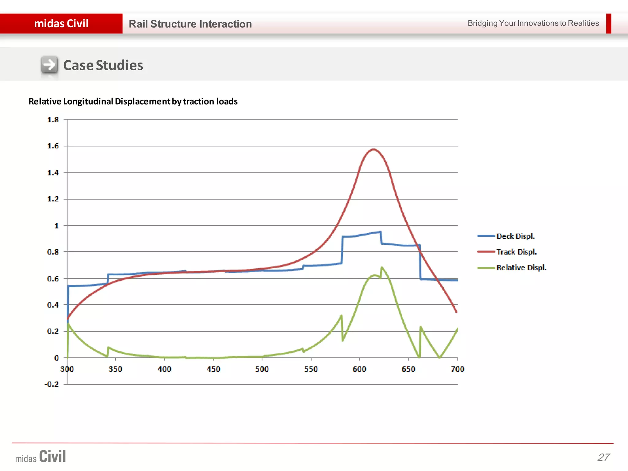 Bridging Your Innovations to Realitiesmidas Civil
27
Rail Structure Interaction
Relative Longitudinal Displacementbytraction loads
CaseStudies
 