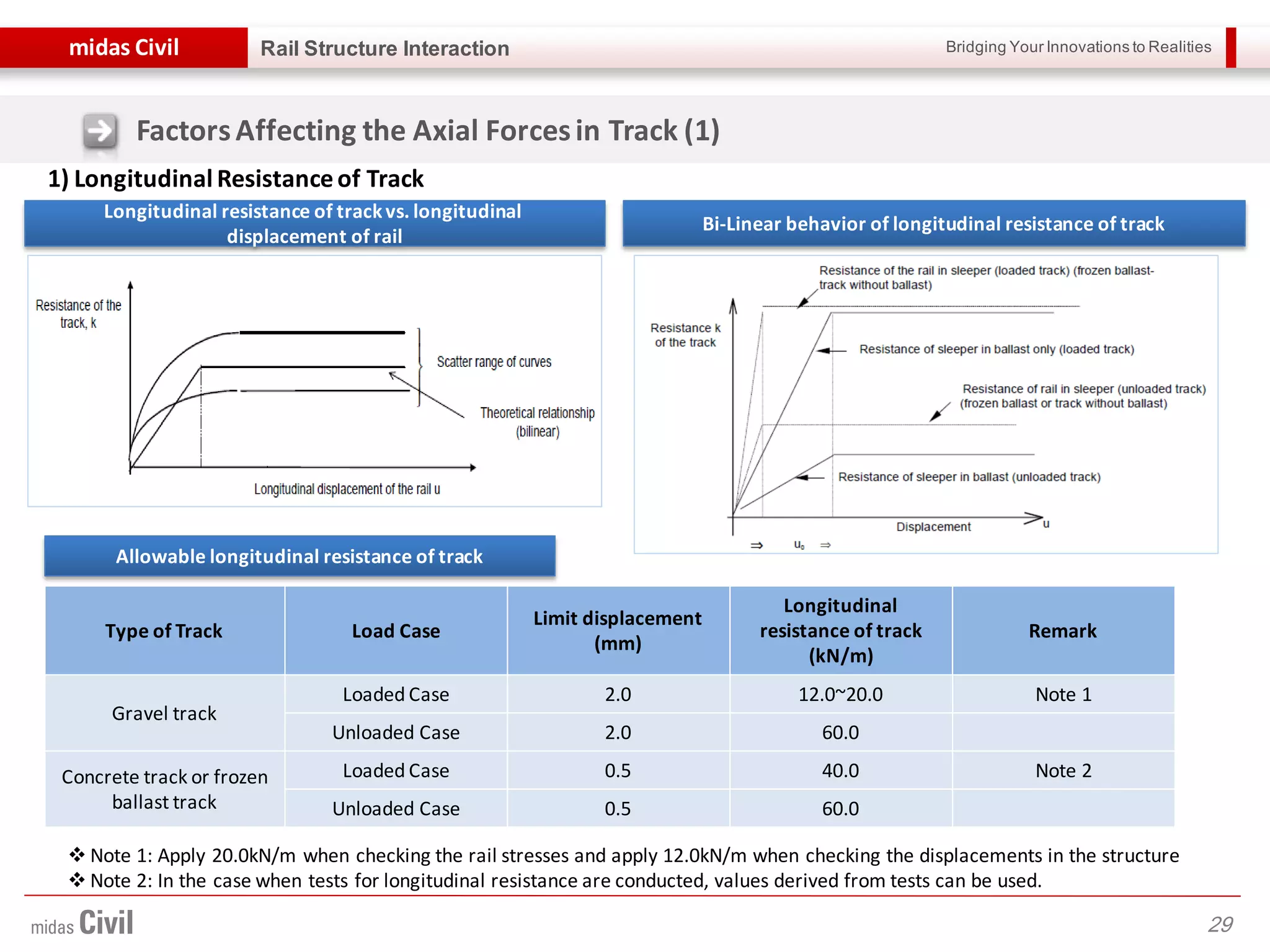 Bridging Your Innovations to Realitiesmidas Civil
29
Rail Structure Interaction
FactorsAffecting the Axial Forcesin Track (1)
1) Longitudinal Resistanceof Track
Longitudinal resistance of trackvs. longitudinal
displacement of rail
Bi-Linear behavior of longitudinal resistance of track
Allowable longitudinal resistance of track
 Note 1: Apply 20.0kN/m when checking the rail stresses and apply 12.0kN/m when checking the displacements in the structure
 Note 2: In the case when tests for longitudinal resistance are conducted, values derived from tests can be used.
Type of Track Load Case
Limit displacement
(mm)
Longitudinal
resistance of track
(kN/m)
Remark
Gravel track
Loaded Case 2.0 12.0~20.0 Note 1
Unloaded Case 2.0 60.0
Concrete track or frozen
ballast track
Loaded Case 0.5 40.0 Note 2
Unloaded Case 0.5 60.0
 