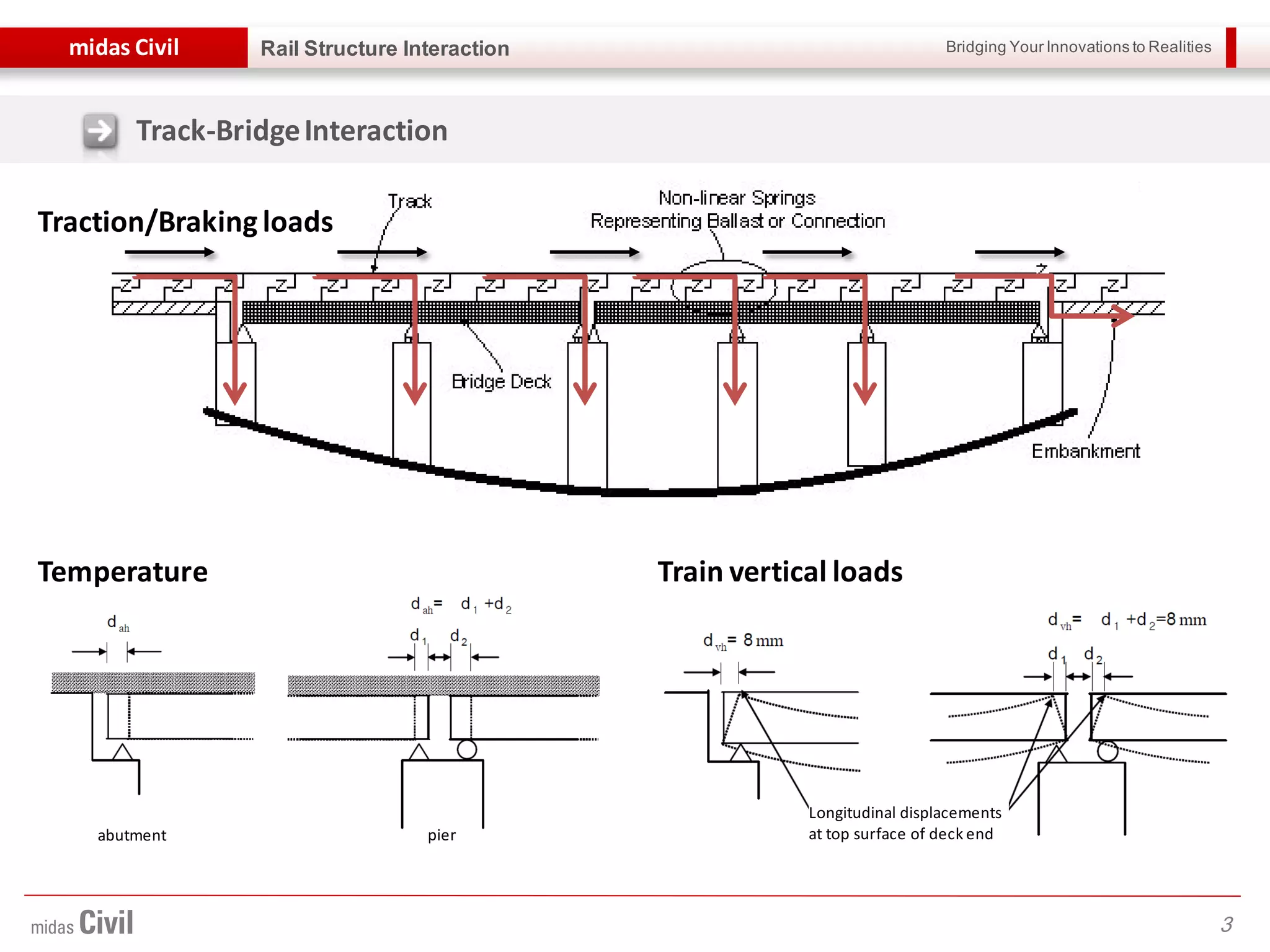 Bridging Your Innovations to Realitiesmidas Civil
3
Rail Structure Interaction
Traction/Braking loads
abutment pier
Longitudinal displacements
at top surface of deck end
Temperature Train vertical loads
Track-BridgeInteraction
 