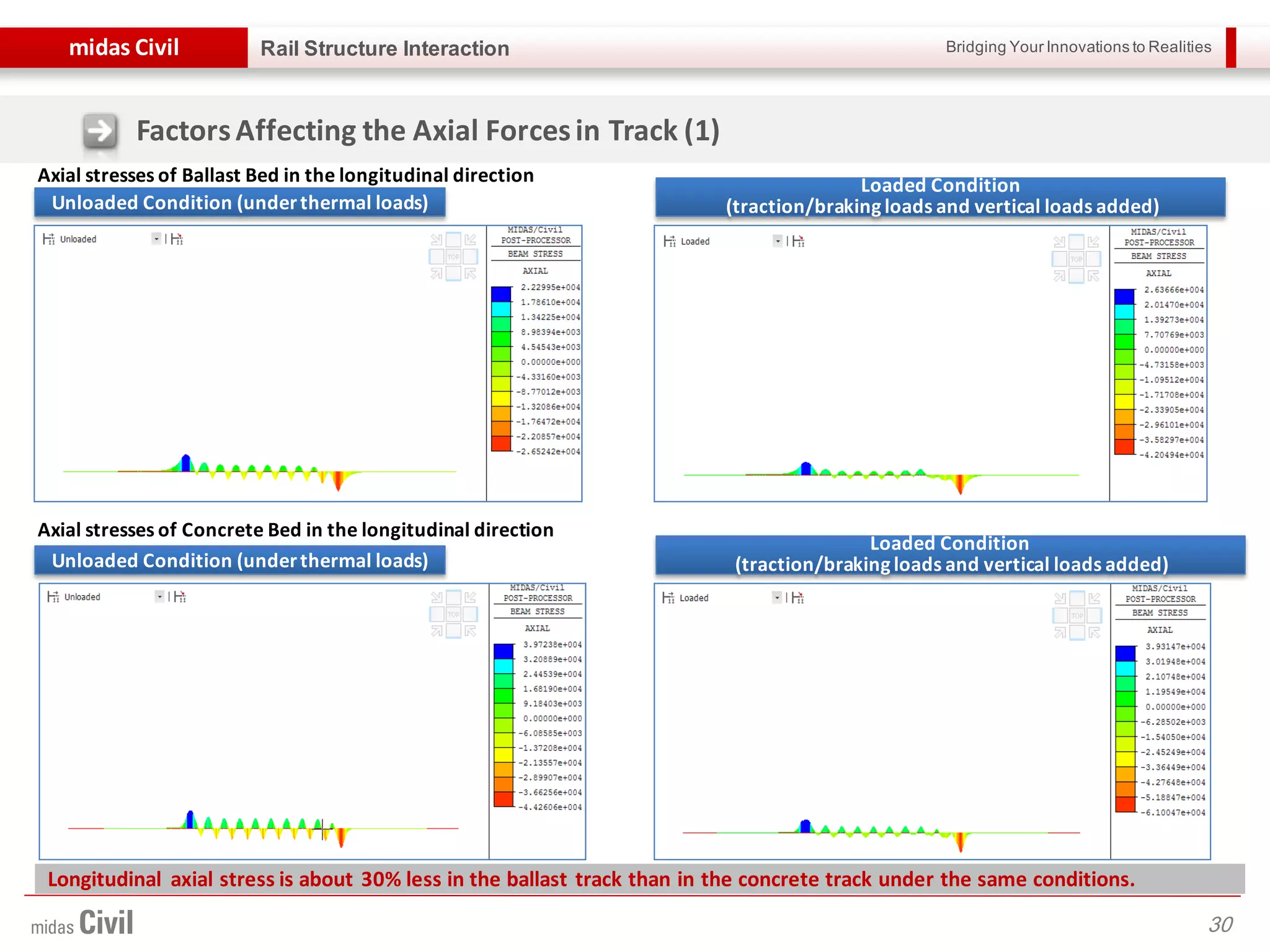 Bridging Your Innovations to Realitiesmidas Civil
30
Rail Structure Interaction
FactorsAffecting the Axial Forcesin Track (1)
Axial stresses of Ballast Bed in the longitudinal direction
Axial stresses of Concrete Bed in the longitudinal direction
Unloaded Condition (underthermal loads)
Loaded Condition
(traction/brakingloads and vertical loads added)
Unloaded Condition (underthermal loads)
Loaded Condition
(traction/brakingloads and vertical loads added)
Longitudinal axial stress is about 30% less in the ballast track than in the concrete track under the same conditions.
 