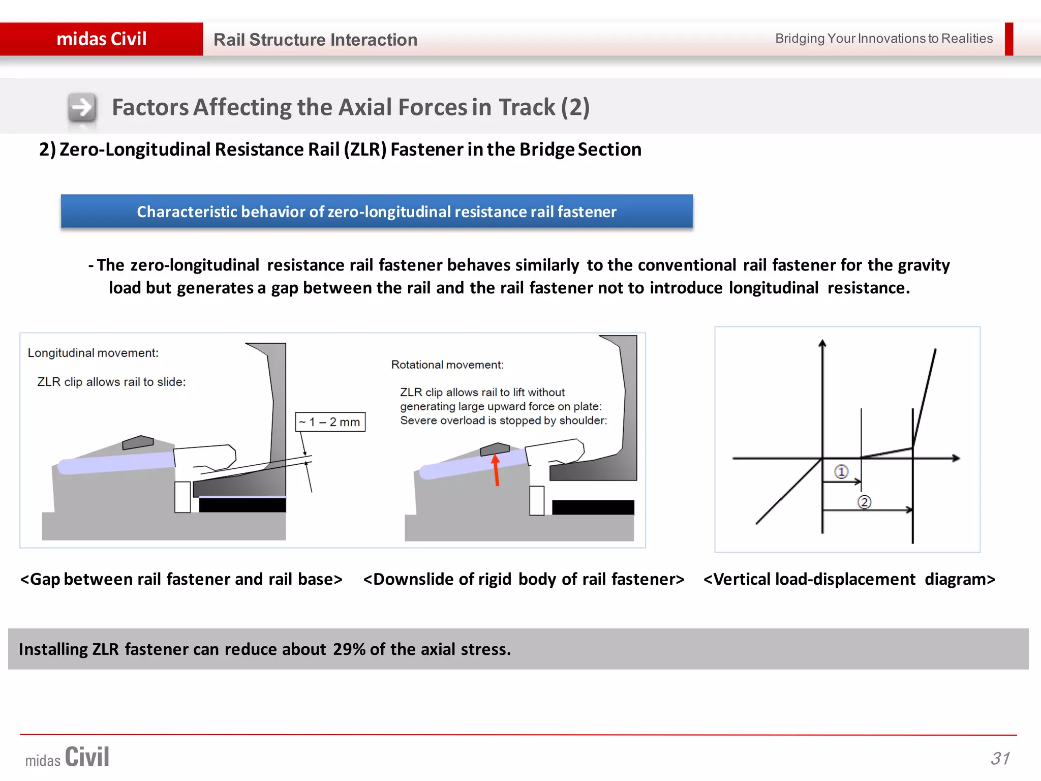 Bridging Your Innovations to Realitiesmidas Civil
31
Rail Structure Interaction
2) Zero-Longitudinal Resistance Rail (ZLR) Fastener inthe BridgeSection
Characteristic behavior of zero-longitudinal resistance rail fastener
- The zero-longitudinal resistance rail fastener behaves similarly to the conventional rail fastener for the gravity
load but generates a gap between the rail and the rail fastener not to introduce longitudinal resistance.
<Gap between rail fastener and rail base> <Downslide of rigid body of rail fastener> <Vertical load-displacement diagram>
FactorsAffecting the Axial Forcesin Track (2)
Installing ZLR fastener can reduce about 29% of the axial stress.
 