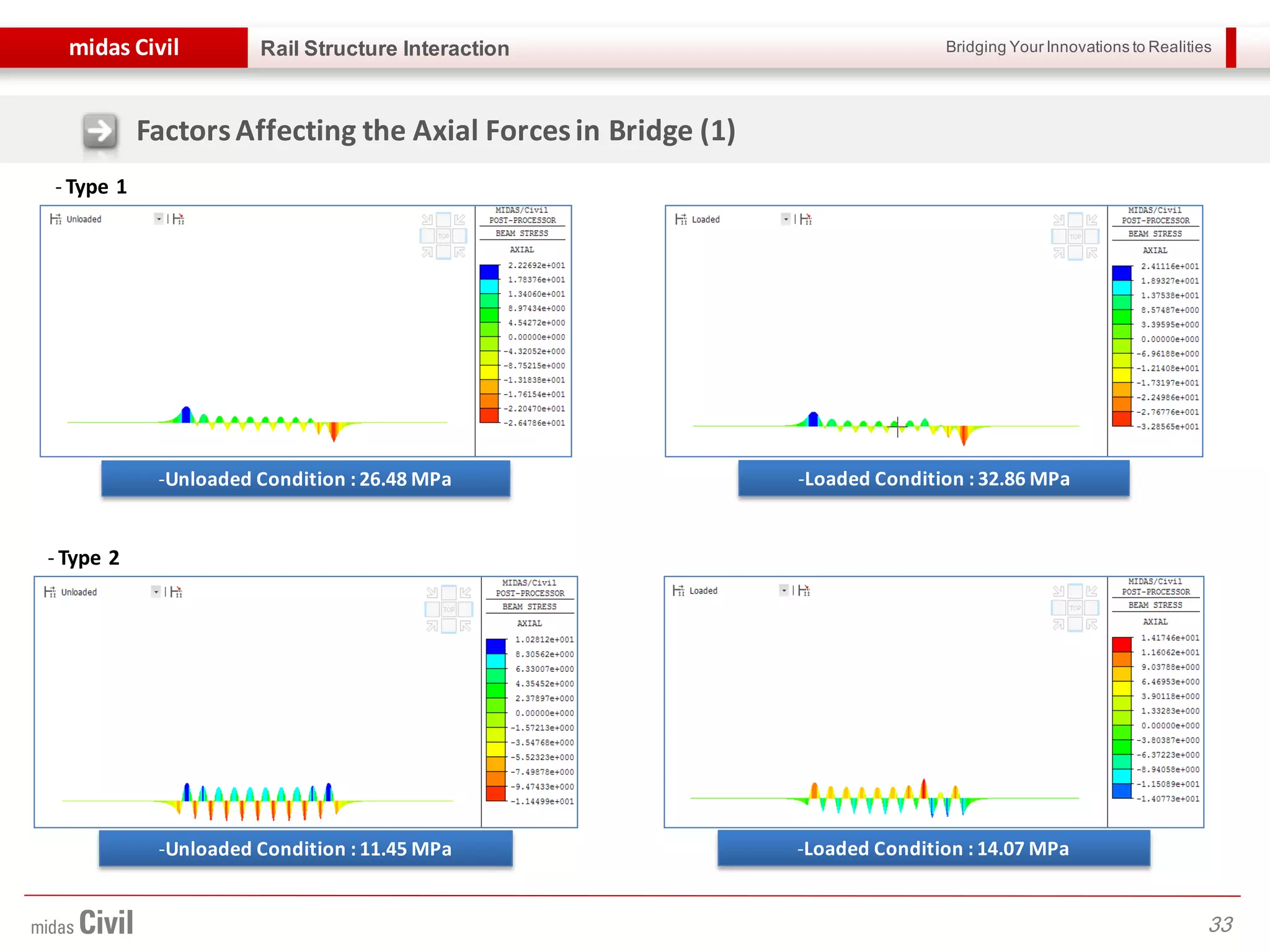 Bridging Your Innovations to Realitiesmidas Civil
33
Rail Structure Interaction
FactorsAffecting the Axial Forcesin Bridge (1)
- Type 1
-Unloaded Condition : 26.48 MPa -Loaded Condition : 32.86 MPa
-Unloaded Condition : 11.45 MPa -Loaded Condition : 14.07 MPa
- Type 2
 
