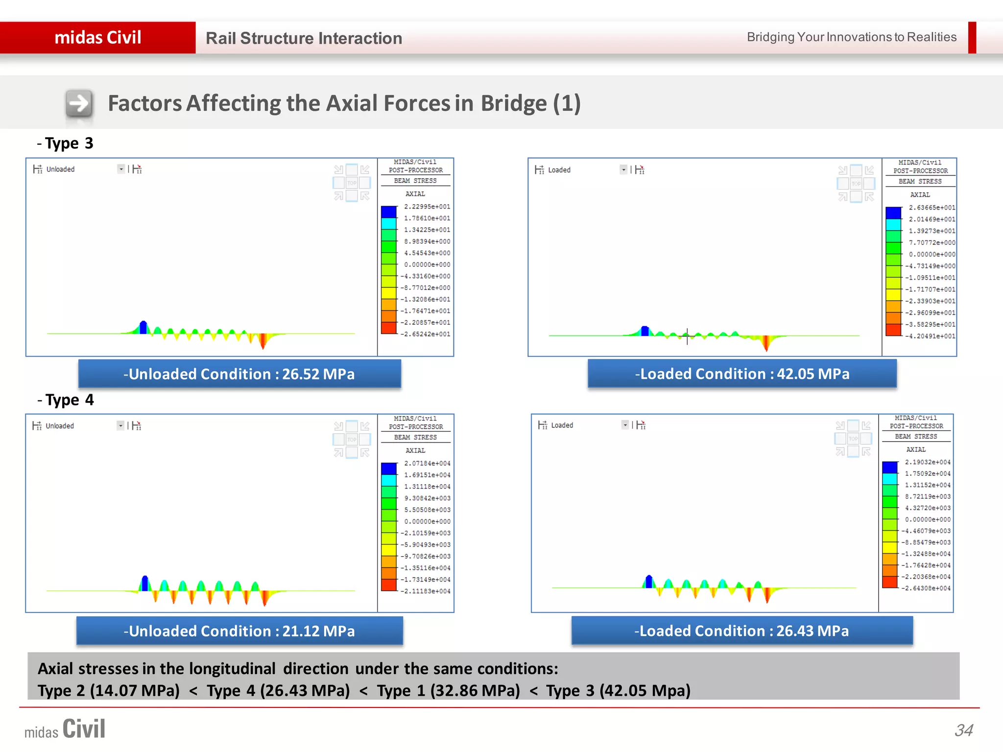 Bridging Your Innovations to Realitiesmidas Civil
34
Rail Structure Interaction
FactorsAffecting the Axial Forcesin Bridge (1)
- Type 3
-Unloaded Condition : 26.52 MPa -Loaded Condition : 42.05 MPa
-Unloaded Condition : 21.12 MPa -Loaded Condition : 26.43 MPa
- Type 4
Axial stresses in the longitudinal direction under the same conditions:
Type 2 (14.07 MPa) < Type 4 (26.43 MPa) < Type 1 (32.86 MPa) < Type 3 (42.05 Mpa)
 