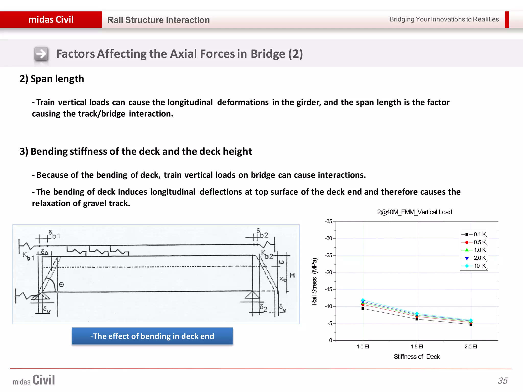 Bridging Your Innovations to Realitiesmidas Civil
35
Rail Structure Interaction
FactorsAffecting the Axial Forcesin Bridge (2)
2) Span length
3) Bending stiffness of the deck and the deck height
- Train vertical loads can cause the longitudinal deformations in the girder, and the span length is the factor
causing the track/bridge interaction.
- Because of the bending of deck, train vertical loads on bridge can cause interactions.
- The bending of deck induces longitudinal deflections at top surface of the deck end and therefore causes the
relaxation of gravel track.
-The effect of bending in deck end
1.0 EI 1.5 EI 2.0 EI
0
-5
-10
-15
-20
-25
-30
-35
0.1 Ko
0.5 Ko
1.0 Ko
2.0 Ko
10 Ko
RailStress(MPa)
2@40M_FMM_Vertical Load
Stiffness of Deck
 