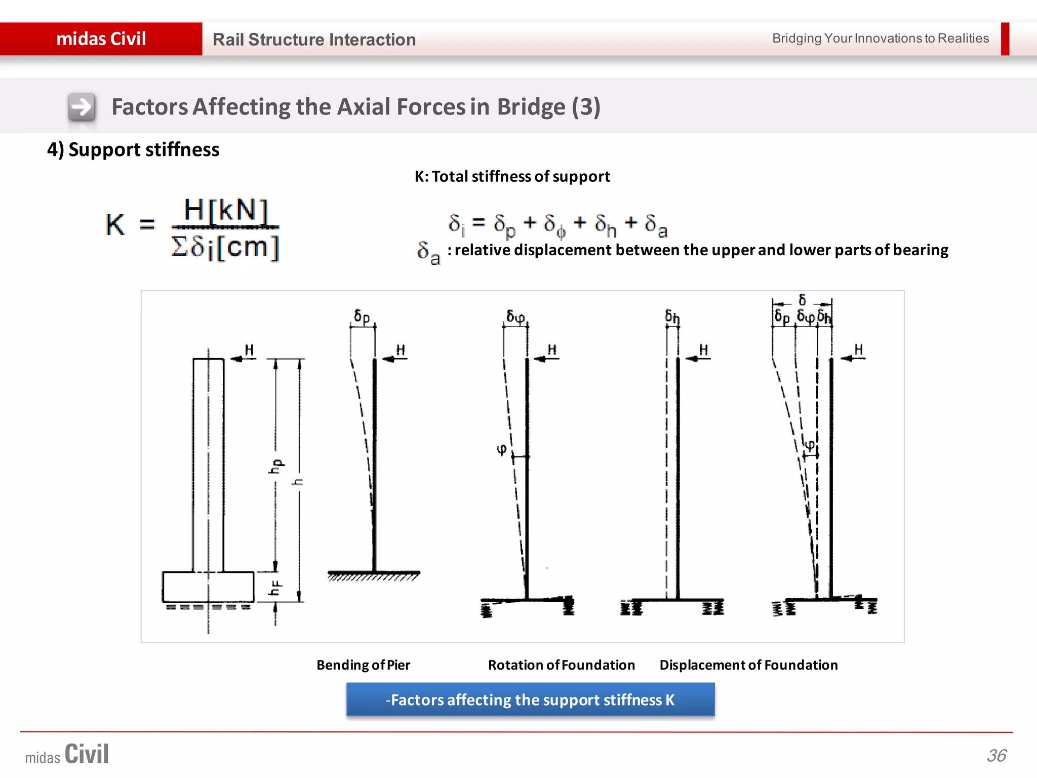 Bridging Your Innovations to Realitiesmidas Civil
36
Rail Structure Interaction
FactorsAffecting the Axial Forcesin Bridge (3)
4) Support stiffness
K: Total stiffness of support
: relative displacement between the upperand lower parts of bearing
-Factors affecting the support stiffness K
Bending ofPier Rotation ofFoundation Displacement of Foundation
 