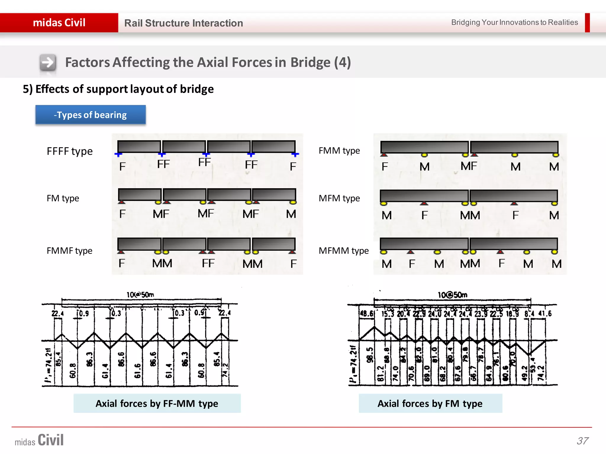 Bridging Your Innovations to Realitiesmidas Civil
37
Rail Structure Interaction
FactorsAffecting the Axial Forcesin Bridge (4)
5) Effects of support layout of bridge
Axial forces by FF-MM type Axial forces by FM type
-Types of bearing
FFFF type
FM type
FMMF type
FMM type
MFM type
MFMM type
 