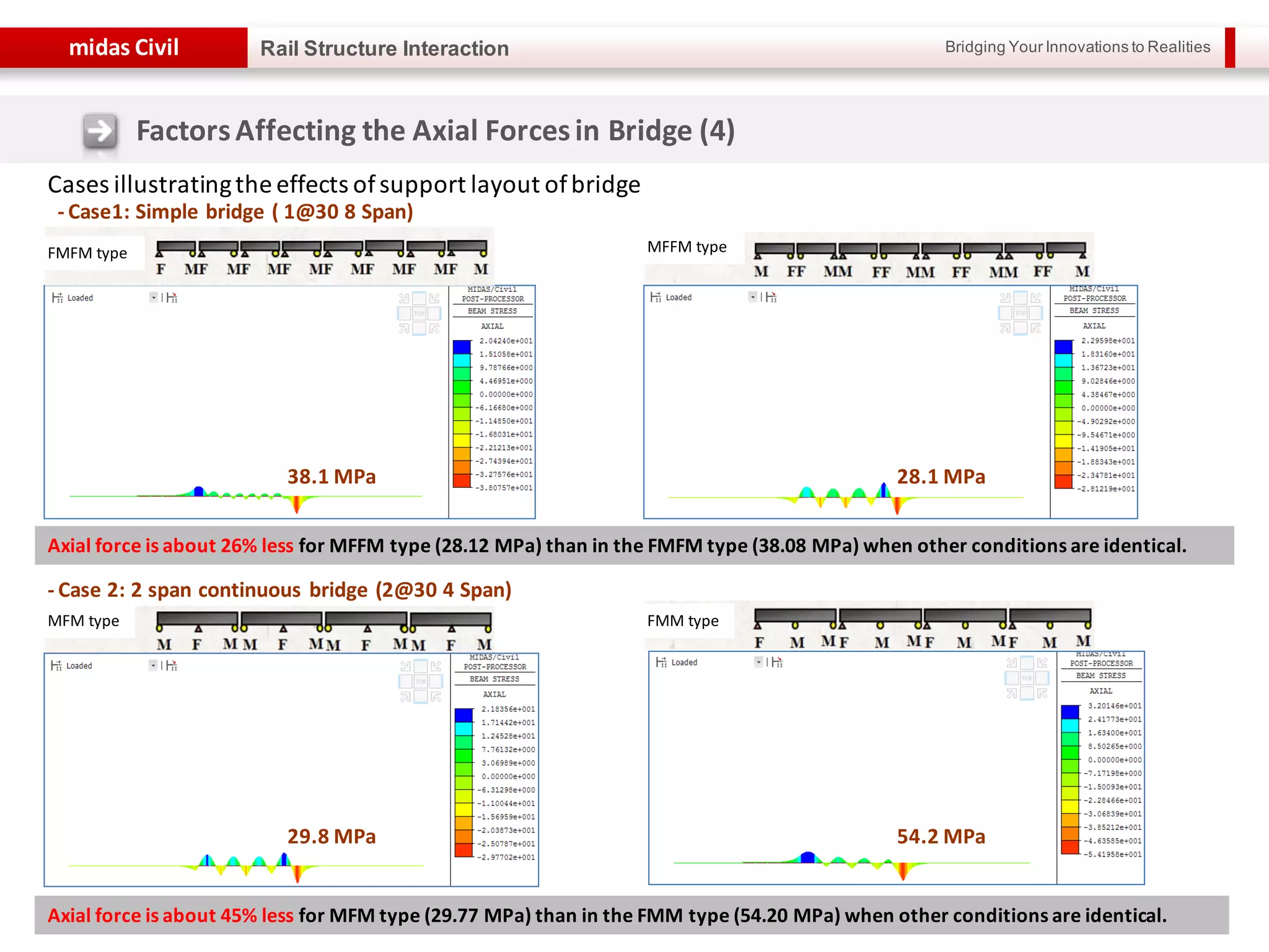 Bridging Your Innovations to Realitiesmidas Civil
38
Rail Structure Interaction
FactorsAffecting the Axial Forcesin Bridge (4)
Cases illustratingthe effects ofsupport layout ofbridge
- Case1: Simple bridge ( 1@30 8 Span)
Axial force is about 26% less for MFFM type (28.12 MPa) than in the FMFM type (38.08 MPa) when other conditions are identical.
- Case 2: 2 span continuous bridge (2@30 4 Span)
Axial force is about 45% less for MFM type (29.77 MPa) than in the FMM type (54.20 MPa) when other conditions are identical.
FMFM type MFFM type
MFM type FMM type
38.1 MPa 28.1 MPa
29.8 MPa 54.2 MPa
 