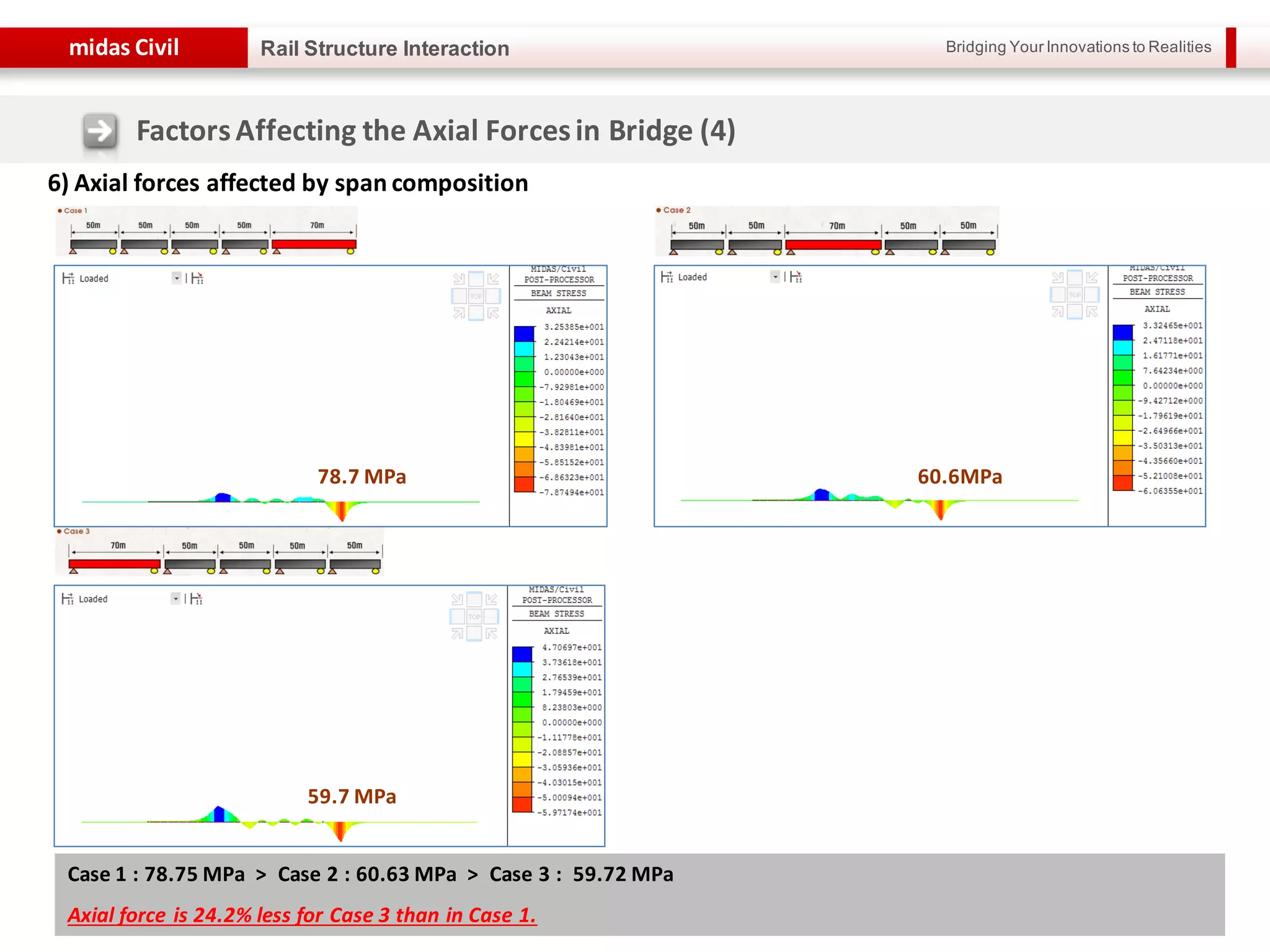 Bridging Your Innovations to Realitiesmidas Civil
39
Rail Structure Interaction
FactorsAffecting the Axial Forcesin Bridge (4)
6) Axial forces affected by span composition
Case 1 : 78.75 MPa > Case 2 : 60.63 MPa > Case 3 : 59.72 MPa
Axial force is 24.2% less for Case 3 than in Case 1.
78.7 MPa 60.6MPa
59.7 MPa
 