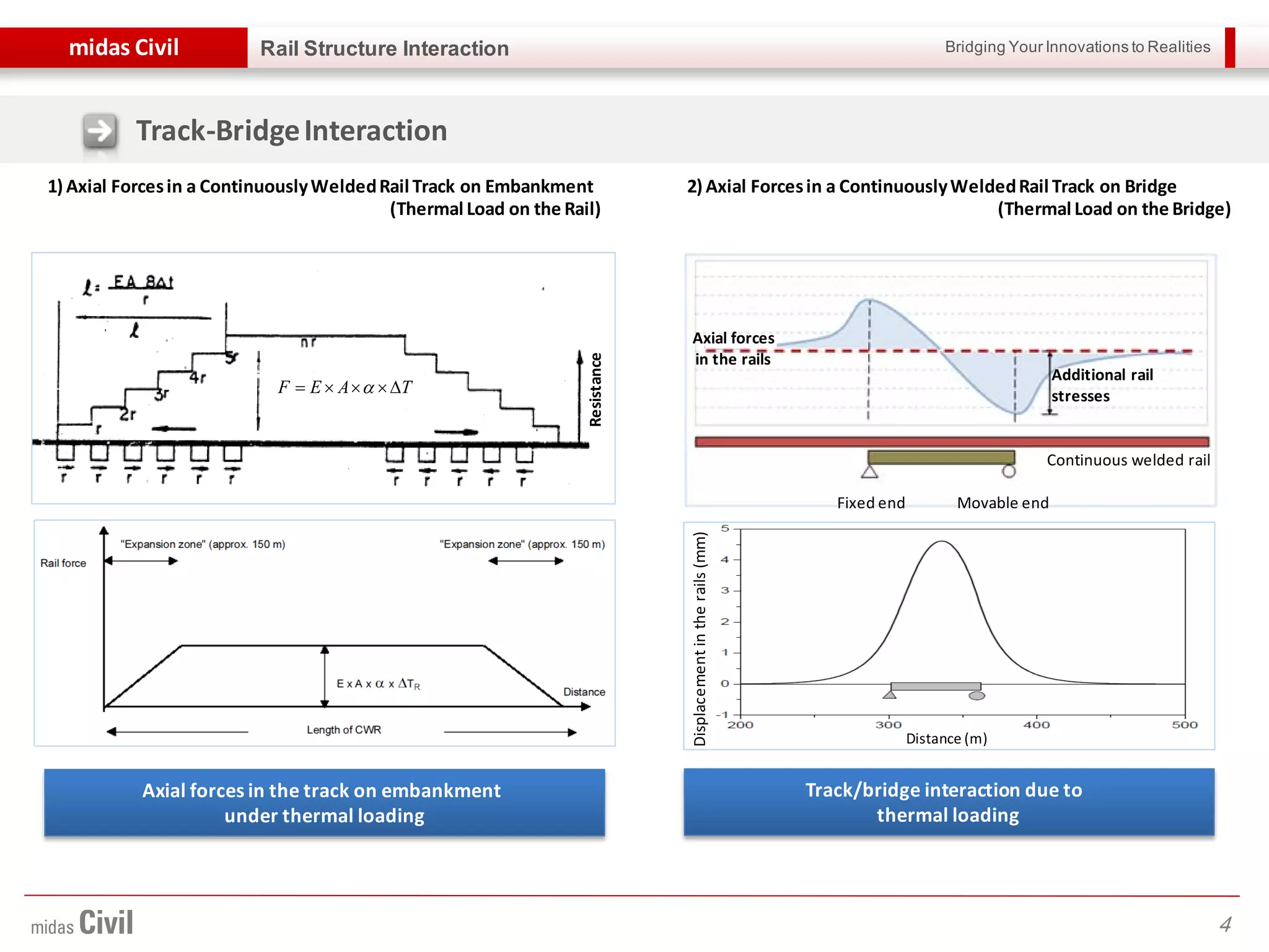 Bridging Your Innovations to Realitiesmidas Civil
4
Rail Structure Interaction
Track-BridgeInteraction
1) Axial Forcesin a ContinuouslyWeldedRail Track on Embankment
(Thermal Load on the Rail)
2) Axial Forcesin a ContinuouslyWeldedRail Track on Bridge
(Thermal Load on the Bridge)
Axial forces in the track on embankment
under thermal loading
Track/bridge interaction due to
thermal loading
Fixed end Movable end
Continuous welded rail
Additional rail
stresses
Axial forces
in the rails
Distance (m)
Displacementintherails(mm)
Resistance
TAEF ∆×××= α
 