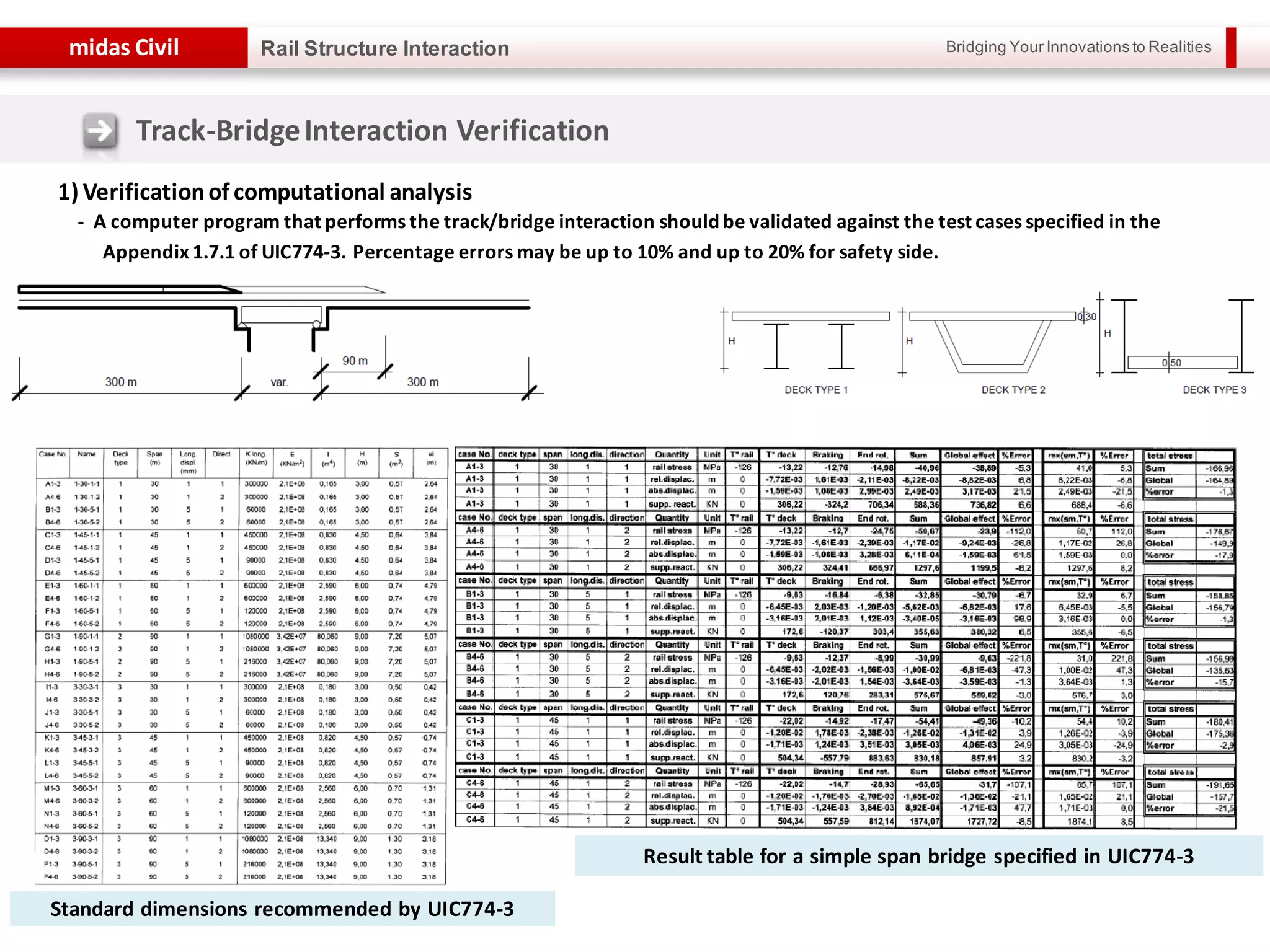 Bridging Your Innovations to Realitiesmidas Civil
40
Rail Structure Interaction
1) Verificationof computational analysis
- A computer program that performs the track/bridge interaction should be validated against the test cases specified in the
Appendix 1.7.1 of UIC774-3. Percentage errors may be up to 10% and up to 20% for safety side.
Standard dimensions recommended by UIC774-3
Result table for a simple span bridge specified in UIC774-3
Track-BridgeInteraction Verification
 