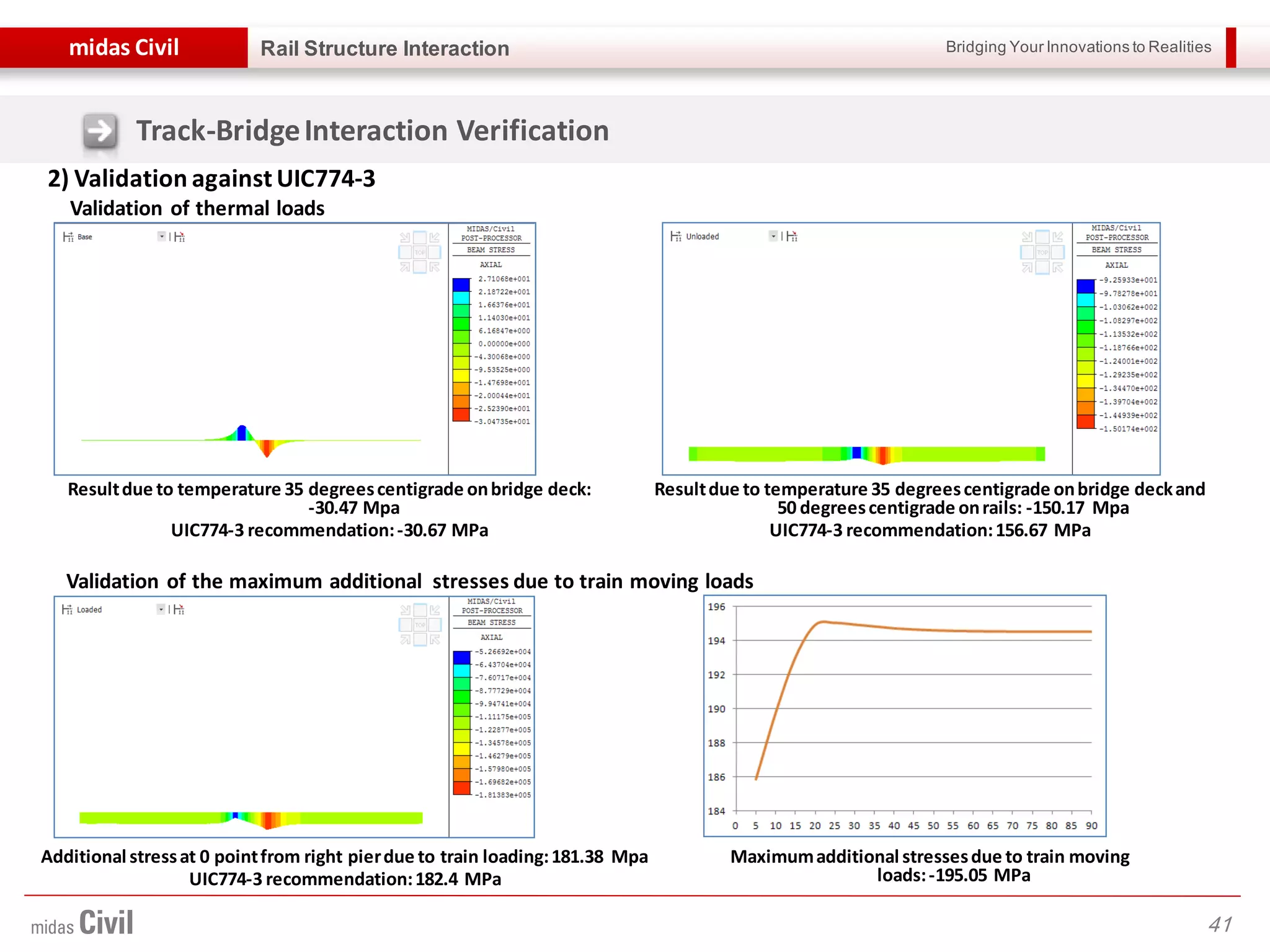 Bridging Your Innovations to Realitiesmidas Civil
41
Rail Structure Interaction
2) Validation against UIC774-3
Resultdue to temperature 35 degreescentigrade onbridge deck:
-30.47 Mpa
UIC774-3 recommendation:-30.67 MPa
Resultdue to temperature 35 degreescentigrade onbridge deckand
50 degreescentigrade onrails: -150.17 Mpa
UIC774-3 recommendation:156.67 MPa
Validation of the maximum additional stresses due to train moving loads
Validation of thermal loads
Additional stressat 0 pointfrom right pierdue to train loading:181.38 Mpa
UIC774-3 recommendation:182.4 MPa
Maximumadditional stressesdue to train moving
loads:-195.05 MPa
Track-BridgeInteraction Verification
 