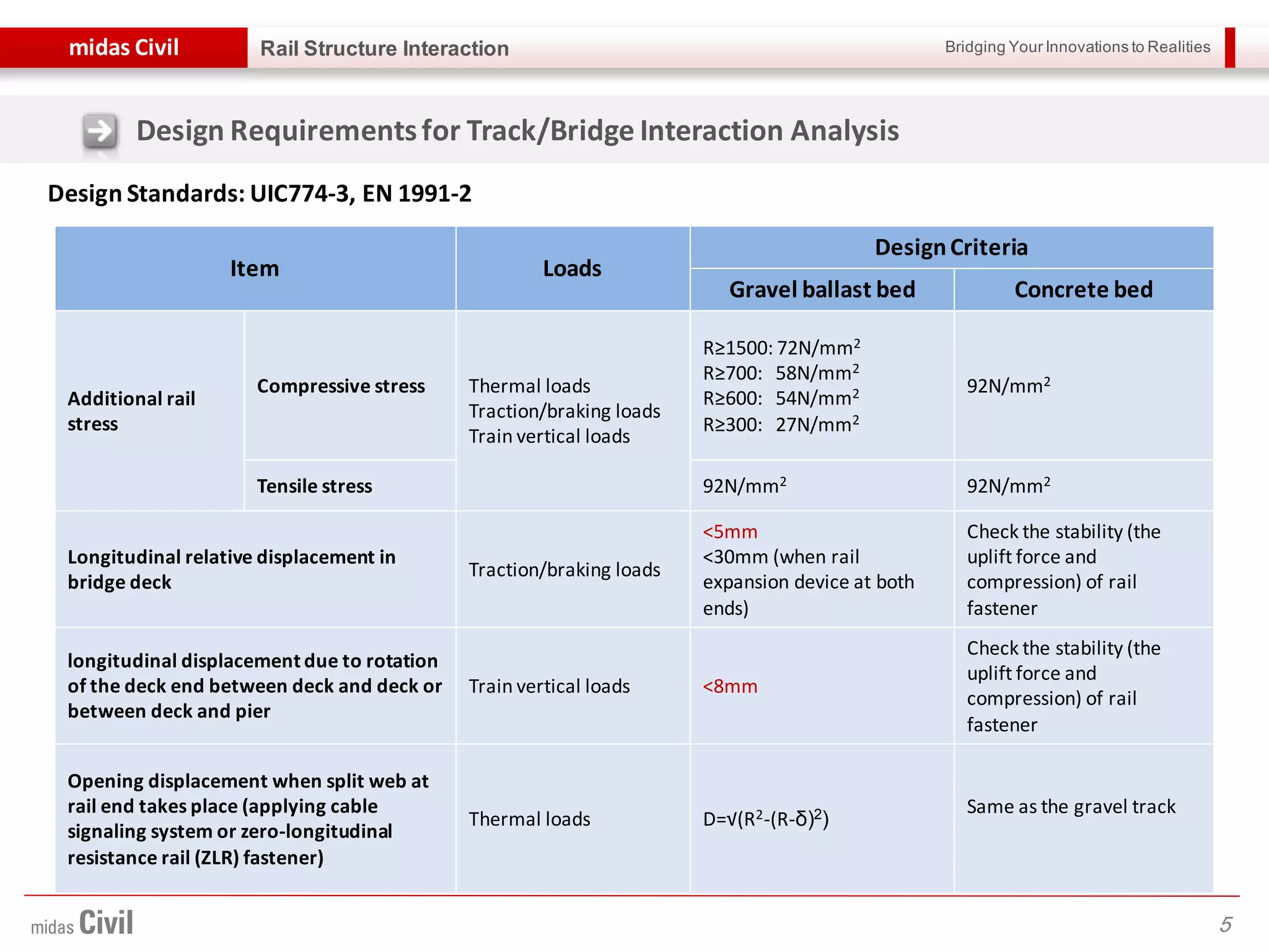 Bridging Your Innovations to Realitiesmidas Civil
5
Rail Structure Interaction
Design Requirementsfor Track/Bridge Interaction Analysis
Design Standards: UIC774-3, EN 1991-2
Item Loads
DesignCriteria
Gravel ballast bed Concrete bed
Additional rail
stress
Compressive stress Thermal loads
Traction/braking loads
Train vertical loads
R≥1500: 72N/mm2
R≥700: 58N/mm2
R≥600: 54N/mm2
R≥300: 27N/mm2
92N/mm2
Tensile stress 92N/mm2 92N/mm2
Longitudinal relative displacement in
bridge deck
Traction/braking loads
<5mm
<30mm (when rail
expansion device at both
ends)
Check the stability (the
uplift force and
compression) of rail
fastener
longitudinal displacement due to rotation
of the deck end between deck and deck or
between deck and pier
Train vertical loads <8mm
Check the stability (the
uplift force and
compression) of rail
fastener
Opening displacement when split web at
rail end takes place (applying cable
signaling system or zero-longitudinal
resistance rail (ZLR) fastener)
Thermal loads D=√(R2-(R-δ)2)
Same as the gravel track
 