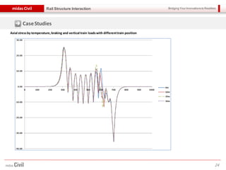 Bridging Your Innovations to Realitiesmidas Civil
24
Rail Structure Interaction
CaseStudies
Axial stressby temperature,braking and vertical train loadswith differenttrain position
 
