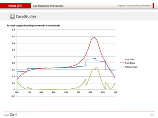 Bridging Your Innovations to Realitiesmidas Civil
27
Rail Structure Interaction
Relative Longitudinal Displacementbytraction loads
CaseStudies
 